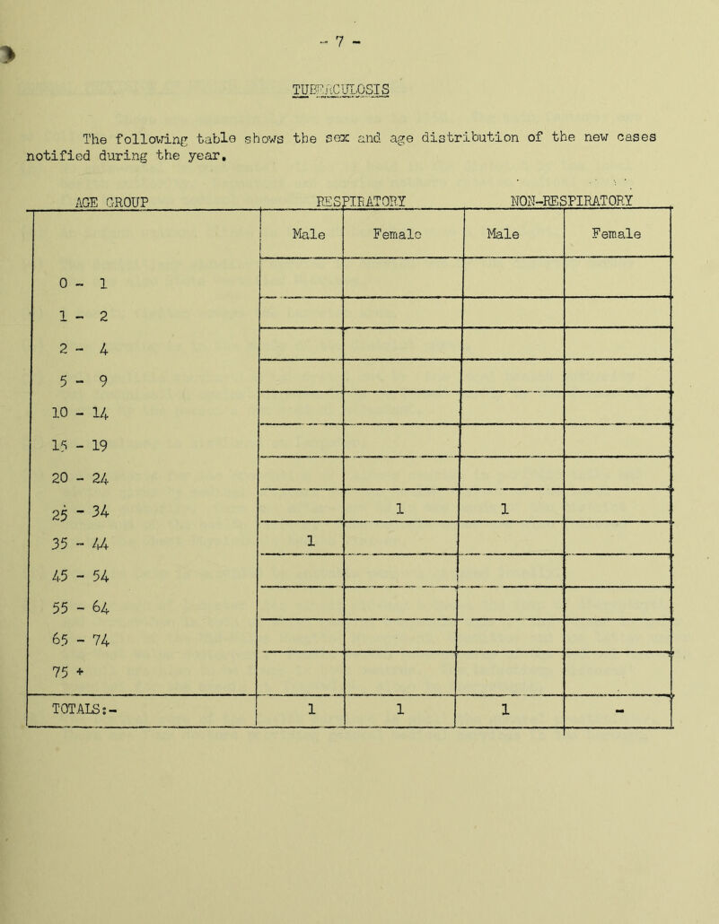 7 y TUBERCULOSIS The following table shows the sex and age distribution of the new cases notified during the year. AGE GROUP RESPIRATORY NON-RESFIRATORY iiuih urtuujL Male Female IN X LLJK. Male Female 0-1 1-2 2-4 5 - 9 10 - 14 15 - 19 w o i- ro 25  1 1 35 - 44 1 45 - 54 i 55 - 64 65 - 74 75 + V 1