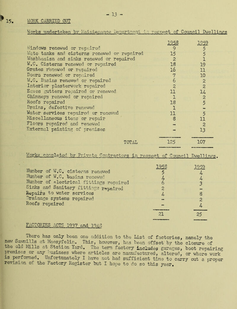- 13 - Works undertaken by Maintenance Department 1.: respect of Council Dwellings 1253 2m Windows renewed or repaired 9 5 Wate tanks and. cisterns renewed or repaired 15 5 Washbasisn and sinks renewed or repaired 2 1 W.C. Cisterns renewed or repaired 18 19 Grates renewed or repaired 16 11 Doors renewed or repaired 7 10 W.C. Basins renewed or repaired 6 2 Interior plasterwork repaired 2 2 Eaves gutters repaired or renewed 11 14 Chimneys renewed or repaired 1 2 Roofs repaired 18 5 Drains, defective renewed 1 Water services repaired or renewed 11 5 Miscellaneous items or repair 8 11 Floors repaired and renewed — 2 External painting of premises - 13 TOTAL 125 107 Works completed by Private Contractors in resrec ?t of Council Dwelling; Number of W.C, cisterns renewed Number of W.C. basins, renewed Number of electrical fittings repaired Sinks and Sanitary fittings repaired Repairs to water services Drainage systems repaired Roofs repaired FACTORIES ACTS 1QC7 and 10/, 8 There has only been one addition to tb_ uauoii, new Sawmills at Maesyfelin. This, however, has been offset by the closure of the olo Mills at Station Yard, ihe term factory include^ garages, boot repairing premises or any business where articles are manufactured, altered, or where work is performed. Unfortunately I have not had sufficient time to carry out a proper revision of the Factory Register but I hope to do so this year. 12i§ 5 4 6 2 4 21 4 4 3 8 2 4 25 Tfl Pi'h of* ‘Poc? nnmcil rr 4* In