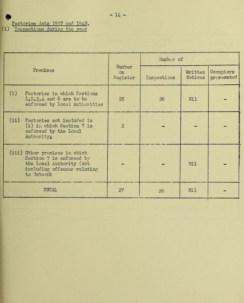 - 14 - Factories Acts 1937 and 1948. (1) 'Inspections during the year Preraises Number on Register Numbo r of Inspections Written Notices Occupiers proseoated - 1 1 (i) Factories in which Sections 1,2?3j4 and 6 are to be enforced by Local Authorities 25 / 26 Nil (ii) Factories not included in (i) in which Section 7 is enforced by the Local Authorityg 2 - - (iii) Other preraises in which Section 7 is enforced by the Local Authority (riot including offences relating to 'Outwork - - Nil - TOTAL 27 26 Nil -