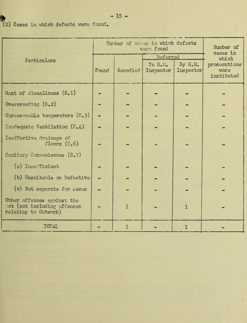 (2) Cases in which defects were found - 15 - i Number of cases in which defects were found Number of (iarpr t n Particulars ! Referred . uhn r«h Found Remedied To H.M. Inspector By H.M. Inspector prosecutions were instituted Want -of cleanliness (S,l) - - - - Overcrowding (S.2) - - - - - Unreasonable temperature (S.3) - - - - - Inadequate Ventilation (S,4) - - - - - Ineffective drainage of floors (S,6) — Sanitary Conveniences (S.7) (a) Insufficient - - - ~ - (b) Unsuitable or Defective - - - - - (c) Wot separate for sexes - - - - - Other offences against the .'let (not including offences relating to Outwork) - 1 ~ 1 - TOTAL - 1 - 1 -