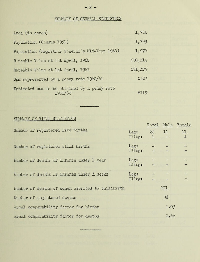 SUMMARY OF GENERAL STATISTICS Area (in acres) 1,754 Population (Census 1951) 1,799 Population (Registrar General’s Mid-Year i960) 1,970 Rateable Value at 1st April, I960 £30,514 Rateable Value at 1st April, 1961 £31,475 Sum represented by a penny rate 1960/61 £127 Estimated sum to be obtained by a penny rate 1961/62 £119 SUMMARY OF VIT'iiL STATISTICS Number of registered live births Number of registered still births Total Leg: 22 I?leg: 1 Leg: 111eg: Number of deaths of infants under 1 year Leg: 111eg: Number of deaths of infants under 4 weeks Leg: 111eg: Number of deaths of women ascribed to childbirth Male 11 NIL 3S 1.03 Number of registered deaths areal comparability factor for births