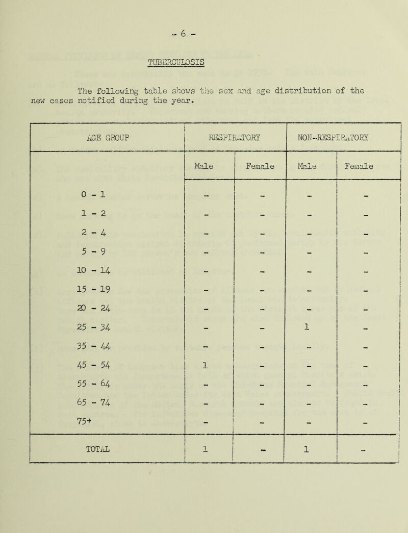 TUBERCULOSIS The following table shows the sex and age distribution of the new cases notified during the year. AGE GROUP RESPIRATORY NON -RESPIRATORY Male Female Male Female 0-1 - - — _ i 1-2 - - - - 2-4 - - - i 5-9 - - - - 10 - 14 - - - - 15 - 19 - - - - 20-24 - - - - 25 - 34 - - 1 - 35-44 - - 45 - 54 1 - - 55 - 64 - - - - 65 - 74 - - - - 75+ _ l - - - TOTAL 1 t- - 1 —1. 1 j i j