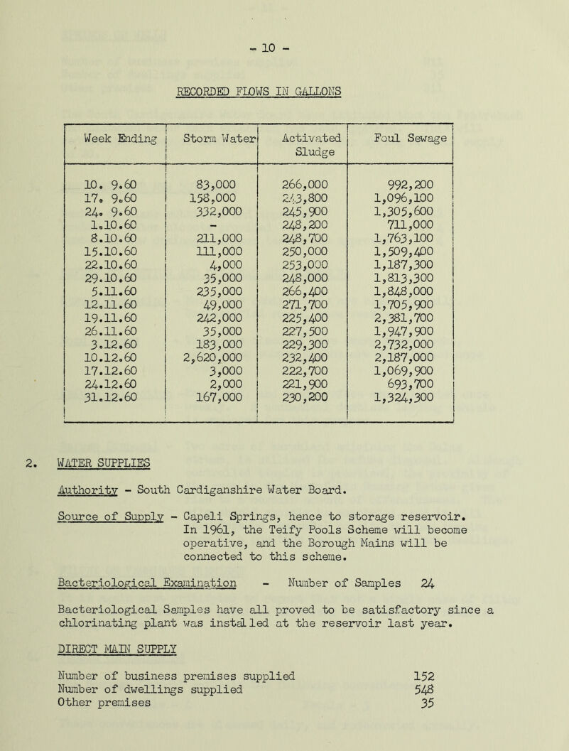 - 10 - RECORDED FLOWS IN GALLONS Week Ending Storm Water Activated Sludge Foul Sewage 10. 9.60 83,000 266,000 992,200 17. 9o60 158,000 2/3,800 1,096,100 24. 9.60 332,000 245,900 1,305,600 1.10.60 — 248,200 711,000 8.10.60 211,000 248,700 1,763,100 15.10.60 111,000 250,000 1,509,400 22.10.60 4,000 253,000 1,187,300 29.10.60 35,000 248,000 1,813,300 5.11.60 235,000 266,400 1,848,000 12.11.60 49,000 271,700 1,705,900 19.11.60 242,000 225,400 2,381,700 26.11.60 35,000 227,500 1,947,900 3.12.60 183,000 229,300 2,732,000 10.12.60 2,620,000 232,400 2,187,000 17.12.60 3,000 222,700 1,069,900 24.12.60 2,000 221,900 693,700 31.12.60 167,000 230,200 1,324,300 2. WATER SUPPLIES Authority - South Cardiganshire Water Board. Source of Supply - Capeli Springs, hence to storage reservoir. In 1961, the Teify Pools Scheme will become operative, and the Borough Mains will be connected to this scheme. Bacteriological Examination - Number of Samples 24 Bacteriological Samples have all proved to be satisfactory since a chlorinating plant was installed at the reservoir last year. DIRECT MAIN SUPPLY Number of business premises supplied Number of dwellings supplied Other premises 152 548 35