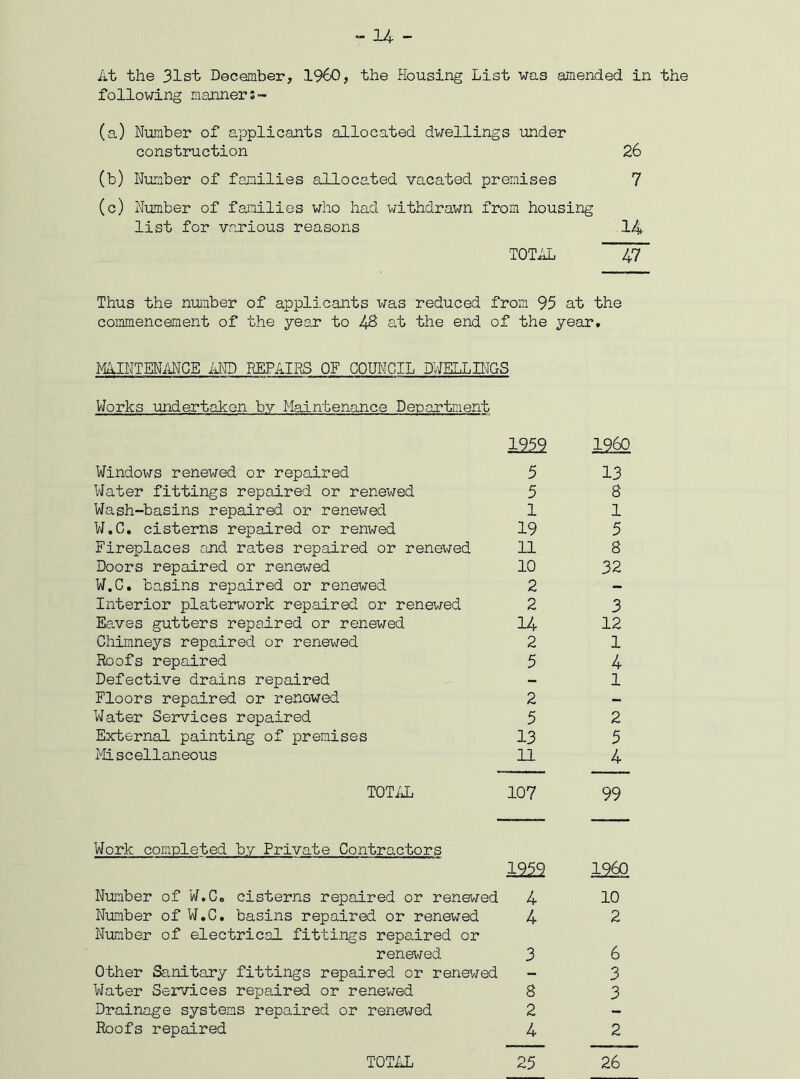 - 14 - At the 31st December, I960, the Housing List was amended in the following manners~ (a) Number of applicants allocated dwellings under construction 26 (b) Number of families allocated vacated premises 7 (c) Number of families who had withdrawn from housing list for various reasons 14 TOTAL 47~ Thus the nunber of applicants was reduced from 95 at the commencement of the yean to 48 at the end of the year. MAINTENANCE AND REPAIRS OF COUNCIL DWELLINGS Works undertaken by Maintenance Department 1959 I960 Windows renewed or repaired 5 13 Water fittings repaired or renewed 5 8 Wash-basins repaired or renewed 1 1 W.C. cisterns repaired or renwed 19 5 Fireplaces and rates repaired or renewed 11 8 Doors repaired or renewed 10 32 W.C. basins repaired or renewed 2 - Interior platerwork repaired or renewed 2 3 Eaves gutters repaired or renewed 14 12 Chimneys repaired or renewed 2 1 Roofs repaired 5 4 Defective drains repaired - 1 Floors repaired or renewed 2 - Water Services repaired 5 2 External painting of premises 13 5 Miscellaneous 11 4 TOTAL 107 99 Work completed by Private Contractors 1959 1960 Nunber of W.C. cisterns repaired or renewed 4 10 Nunber of W.C. basins repaired or renex^ed 4 2 Nunber of electrical fittings repaired or renewed 3 6 Other Sanitary fittings repaired or renewed - 3 Water Services repaired or renewed 8 3 Drainage systems repaired or renewed 2 - Roofs repaired 4 2