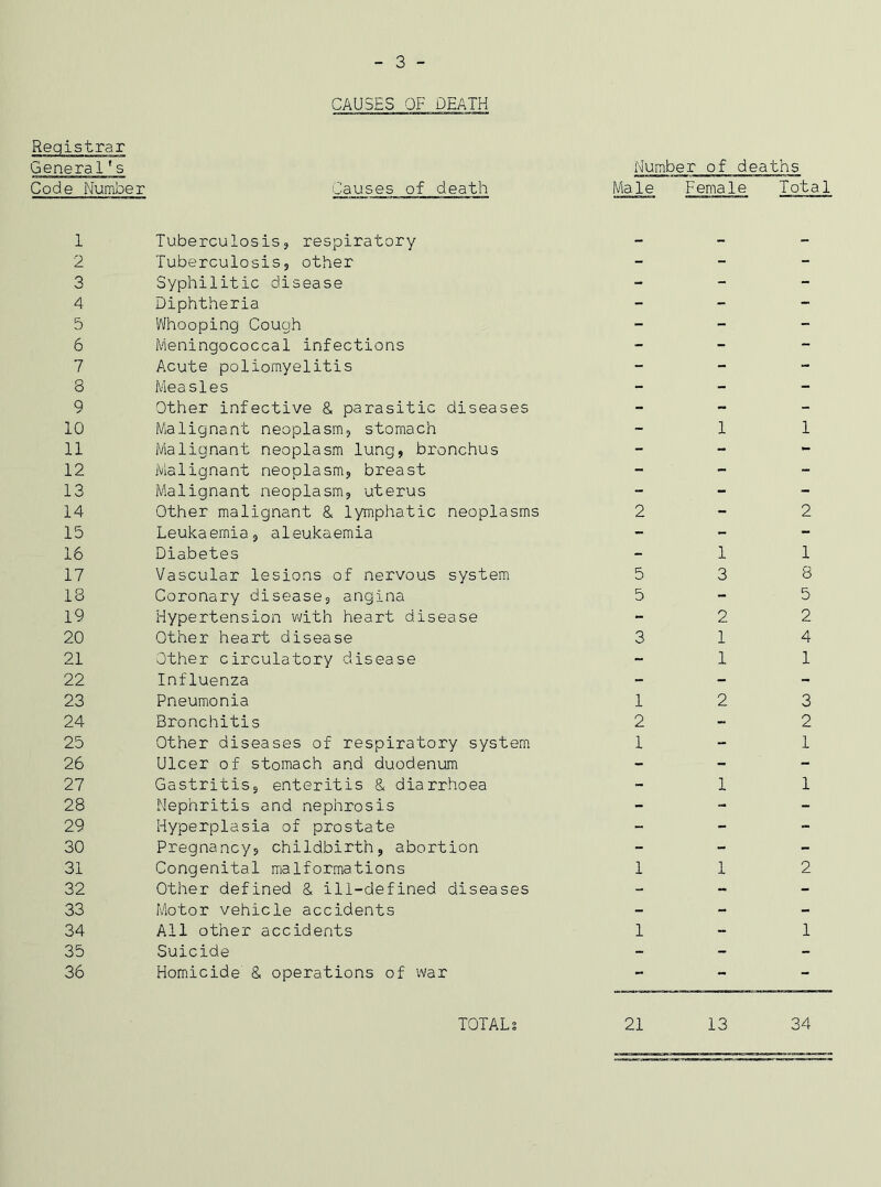 - 3 - CAUSES OF DEATH Registrar General's Number of deaths Code Number Causes of death Male F ema1e Total 1 Tuberculosis, respiratory 2 Tuberculosis, other - - - 3 Syphilitic disease - - - 4 Diphtheria - - - 5 Whooping Cough - - - 6 Meningococcal infections - - - 7 Acute poliomyelitis - - - 8 Measles - - - 9 Other infective & parasitic diseases - - - 10 Malignant neoplasm, stomach - 1 1 11 Malignant neoplasm lung, bronchus - - - 12 Malignant neoplasm, breast - - - 13 Malignant neoplasm, uterus - - - 14 Other malignant & lymphatic neoplasms 2 - 2 15 Leukaemia, aleukaemia - - - 16 Diabetes - 1 1 17 Vascular lesions of nervous system 5 3 8 18 Coronary disease, angina 5 - 5 19 Hypertension with heart disease - 2 2 20 Other heart disease 3 1 4 21 Other circulatory disease - 1 1 22 Influenza - - - 23 Pneumonia 1 2 3 24 Bronchitis 2 - 2 25 Other diseases of respiratory system 1 - 1 26 Ulcer of stomach and duodenum - - - 27 Gastritis, enteritis & diarrhoea - 1 1 28 Nephritis and nephrosis - - - 29 Hyperplasia of prostate - - - 30 Pregnancy, childbirth, abortion - - - 31 Congenital malformations 1 1 2 32 Other defined & ill-defined diseases - ~ - 33 Motor vehicle accidents - - - 34 All other accidents 1 -- 1 35 Suicide - - - 36 Homicide & operations of war - - -