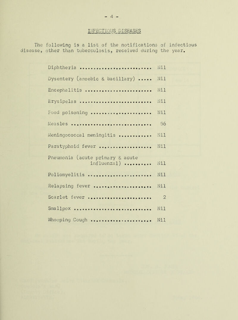 4 INFECTIOUS DISEASES The following is a list of the notifications of infectious disease, other than tuberculosis, received during the year. Diphtheria . Nil Dysentery (amoebic & bacillary) Nil Encephalitis Nil Erysipelas Nil Food poisoning ...................... Nil Measles 56 Meningococcal meningitis Nil Paratyphoid fever Nil Pneumonia (acute primary & acute influenzal) Nil Poliomyelitis ....................... Nil Pielapsing fever Nil Scarlet fever 2 Smallpox Nil Whooping Cough Nil
