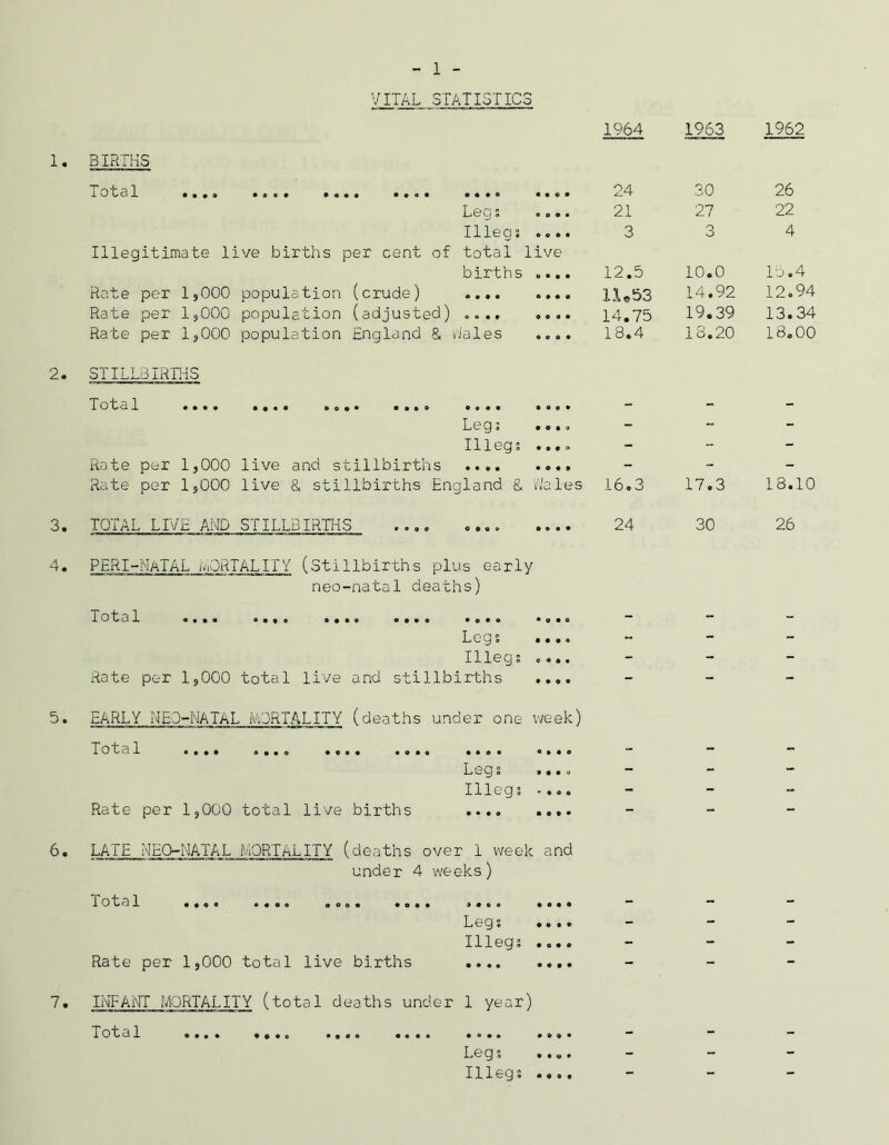 VITAL STATISTICS 1964 1963 1962 BIRTHS T'O'bdX • a 0 0 0 0 0 0 0 0 9 0 0 0 0 0 0 9 0 0 24 30 26 1.10 ^9 • O • • 21 27 22 Illeg; .... 3 3 4 Illegitimate live births per cent of total live births .... 12.5 10.0 15.4 Rate per 1,000 population (crude) l.\«53 14.92 12.94 Rate per 1,000 population (adjusted) .... .... 14.75 19.39 13.34 Rate per 1,000 population England & i/iales .... 18.4 18.20 18.00 STILLBIRTHS XctHiL •••« •««9 0 0 0 0 0 0 0 0 0 0 0 0 0 0 0 0 - - - Leg; .... - “ - Illegs .... - “ - Rate per 1,000 live and stillbirths .... .... - - - Rate per 1,000 live & stillbirths England & Wales 16.3 17.3 18,10 TOTAL LIVE AND STILLBIRTHS 24 30 26 PERI-MATAL MORTALITY (Stillbirths plus early neo-natal deaths) T'otal •9«o ««»o 0 0 0 0 0 0 0 0 Legs .... -- - - Illegs .... - - - Rate per 1,000 total live and stillbirths .... - - - EARLY MEO-NATAL MORTALITY (deaths under one v/eek) Xotal. 099O •••o 0 0 o 0 0 0 0 a - - - Legs .... - - - Illegs *... - - - Rate per 1,000 total live births - - — LATE NEO-NATAL MORTALITY (deaths over 1 week and under 4 weeks) XotaX 0 0 0 0 0 0 0 0 0 0 o 0 •oa* J«ce *••• LeQ e • 0 • • - - - IXXeQo Vo** - - - Rate per 1,000 total live births - - - INFANT MORTALITY (total deaths under 1 year) XotaX »••• 0 0 0 0 0 0 0 O 0 9 0 0 0 0 0 9 0 0 0 0 - - - Le Q s 0 0 0 0 - - -