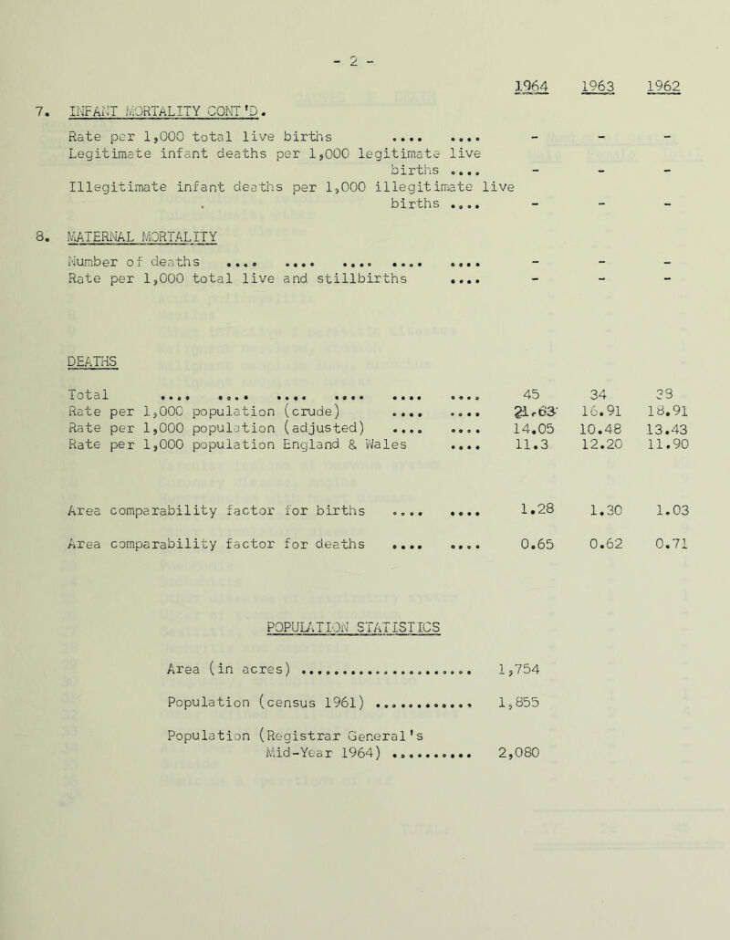1963 1962 7. INFAi\T IviQRTALITY CQMT ’D . Rate per 1,000 total live births Legitimate infant deaths per 1,000 legitimate live births 00., Illegitimate infant deaths per 1,000 illegitimate live births .0,0 8. MATERNAL MORTALITY Humber of deaths Rate per 1,000 total live and stillbirths DEATHS Total • too* < •••• « O « 9 45 34 33 Rate per 1,000 population (crude) .... • O • • ilr6a- 16.91 18.91 Rate per 1,000 population (adjusted) .... 0 9 9 * 14.05 10.48 13.43 Rate per 1,000 population England & 'Wales • • • • 11.3 12.20 11.90 Area comparability factor for births 0 0 9 9 • 099 1.28 1.30 1.03 Area comparability factor for deaths 0 • • • 0 9 0 0 0.65 0.62 0,71 PQPUU.TIOH STATISTICS Area (in acres) 1,754 Population (census 1961) 1,855 Population (Registrar General's Mid-Year 1964) 2,080