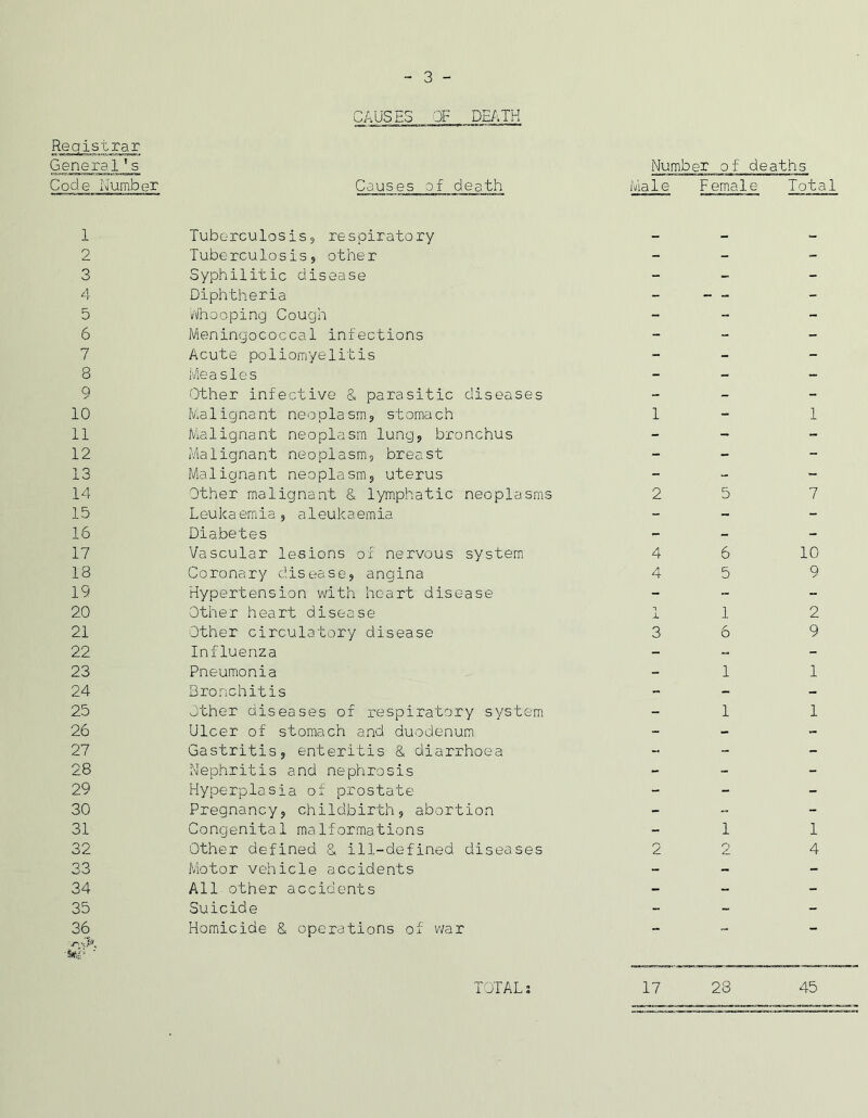 - 3 - CAUSES OF DEATH Registrar General ’s Number 0 f deaths Code Number Causes of death Male Female Total 1 Tuberculosis9 respiratory 2 Tuberculosis5 other - - - 3 Syphilitic disease - - - 4 Diphtheria - “ - 5 Whooping Cough - - - 6 Meningococcal infections - - 7 Acute poliomyelitis - - - 8 Measles - - - 9 Other infective & parasitic diseases - - - 10 Malignant neoplasm? stomach 1 - 1 11 Malignant neoplasm lung? bronchus - - - 12 Malignant neoplasm? breast - - - 13 Malignant neoplasm? uterus - - - 14 Other malignant & lymphatic neoplasms 2 5 1 15 Leukaemia? aleukaemia - - - 16 Diabetes - - - 17 Vascular lesions of nervous systemi 4 6 10 18 Coronary disease? angina 4 5 9 19 Hypertension with heart disease - “ “ 20 Other heart disease X 1 2 21 Other circulatory disease 3 6 9 22 Influenza - - - 23 Pneumonia - 1 1 24 Bronchitis - - - 25 Other diseases of respiratory system - 1 1 26 Ulcer of stomach and duodenum - - - 27 Gastritis? enteritis & diarrhoea - - - 28 Nephritis and nephrosis - - - 29 Hyperplasia of prostate - - - 30 Pregnancy? childbirth? abortion - - 31 Congenital malformations - 1 1 32 Other defined 8. ill-defined diseases 2 2 4 33 Motor vehicle accidents - - - 34 All other accidents - - - 35 Suicide - - - 36 Homicide & operations of vjax - - - TOTAL 17 28 45