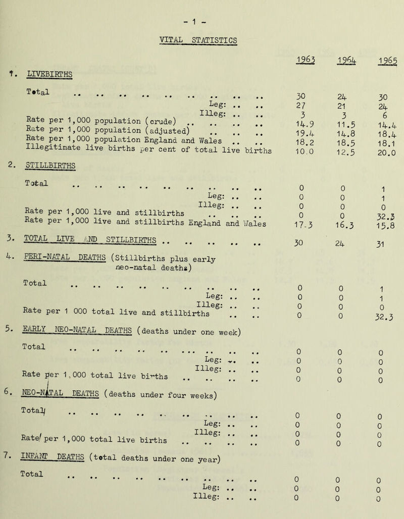 VITAL STATISTICS UVEBIRTHS Total Leg: .. Illeg: .. Rate per 1,000 population (crude) Rate per 1,000 population (adjusted) Rate per 1,000 population England and Wales .. Illegitimate live births per cent of total live STILLBIRTHS Total Teg: .. „ Illeg: .. Rate per 1,000 live and stillbirths Rate per 1,000 live and stillbirths England and TOTAL LIVE AND STILLBIRTHS PERI-NATAL DEATHS (Stillbirths plus early neo-natal deaths) Total Leg: .. _ ^ Illeg: .. Rate per 1 000 total live and stillbirths EaRLY NEO-NATAL DEATHS (deaths under one week) Total Rate per 1,000 total live births NEO-Nili Leg: Illeg: -AL DEATHS (deaths under four weeks) Totals Leg: .. Illeg: .. Rate/ per 1,000 total live births INFAHT DEATHS (total deaths under one year) Total Leg: .. Illeg: .. 19 63 1 964 1965 • • 30 24 30 • • 21 21 24 • 0 3 3 6 14.9 11.5 14.4 • • 19.4 14.8 18.4 • • 18.2 18.5 18.1 births 10 0 12.5 20.0 • • 0 0 1 • • 0 0 1 • • 0 0 0 • • 0 0 32.3 'dales 17.3 16.3 15.8 0 0 30 24 31 m 0 0 0 1 0 0 0 0 1 0 « 0 0 0 • • 0 0 32.3 « 0 0 0 0 0 0 0 0 0 0 • 0 0 0 0 0 0 0 0 0 0 0 0 0 0 0 0 0 0 0 0 0 0 0 0 0 0 0 0 0 0 0 0 0 0 0 0 0 0