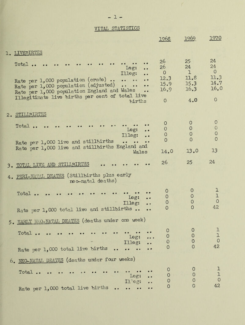 VTTAT, STATISTICS 1. LIVEPIRTI-IS Tote.1 .. .. •• •• •• •• Leg: .. Illeg: Rate per 1,000 population (crude) .. Rate per 1,000 population (adjusted) Rate per 1,000 population England and Wales ^ .. Illegitimte liw 'birtlis per cent of total live births 2 > STlLLplRThS Total Leg: ,. Illeg; ,. Rate per 1,000 live and stillLirths Rate ner 1,000 live and stillbirths England and Wales 3, TOTH LIW, Am STILLBIRTHS 4, PERI-NATH DEATHS (Stillbirths plus early neO“natal deaths) Total Leg: Illeg: Rate per 1,000 total live and stillbirths .. .. 5. v.aPT.Y ¥iv,g-WATAL DEATHS (deaths under one week) Total Xj0 ^ • « * • Illeg: Rate per 1,000 total live births 6. W.Q^NATAL DEATHS (deatlis under four weeks) Total * Leg: II'eg; Rate per 1,000 total IHe births 1968 12&, 1970 26 25 24 26 24 24 0 1 0 12.3 11.8 11.3 15.9 15.3 14.7 16.9 16.3 16.0 0 4.0 0 0 0 0 0 0 0 0 0 0 0 0 0 14,0 13.0 13 26 25 24 0 0 1 0 0 1 0 0 0 0 0 42 0 0 1 0 0 1 0 0 0 0 0 42 0 0 1 0 0 1 0 0 0