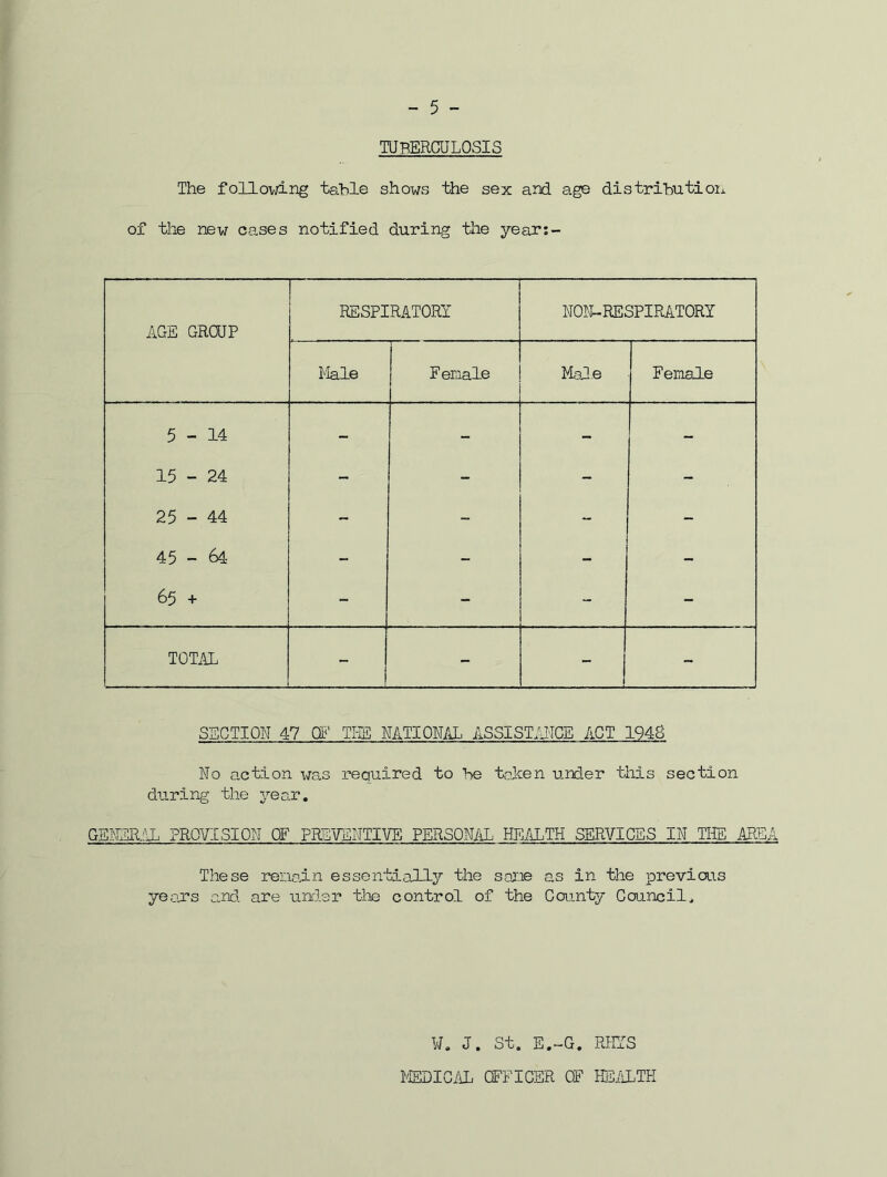 - 5 - TUPERCULOSIS The foUovh-ng table shows the sex and age distrihutioij. of the new cases notified during the year;- AGE GROUP RESPIRATORY NON-RESPIRATORY Male F eiaale Male Female 5-14 - - - - 15 - 24 - - - - 25 - 44 - -- “ - 45 - 64 - - - - 65 + - - - - TOTAL - - - - SSGTION 47 W TI-IS ASSISTrllCE ACT 1948 No action \je^s required to he toJcen under this section during the year. GSJmi'LL PROVISION OF PREVENTIVE PERSON/iL HEALTH SERVICES IN THE AREA These renain essentially the soxie as in the previous years and. are unrler the control of the County Council. ¥, J. St. E.-G. RiriS MEDICAL OFFICER CF HEiiLTH