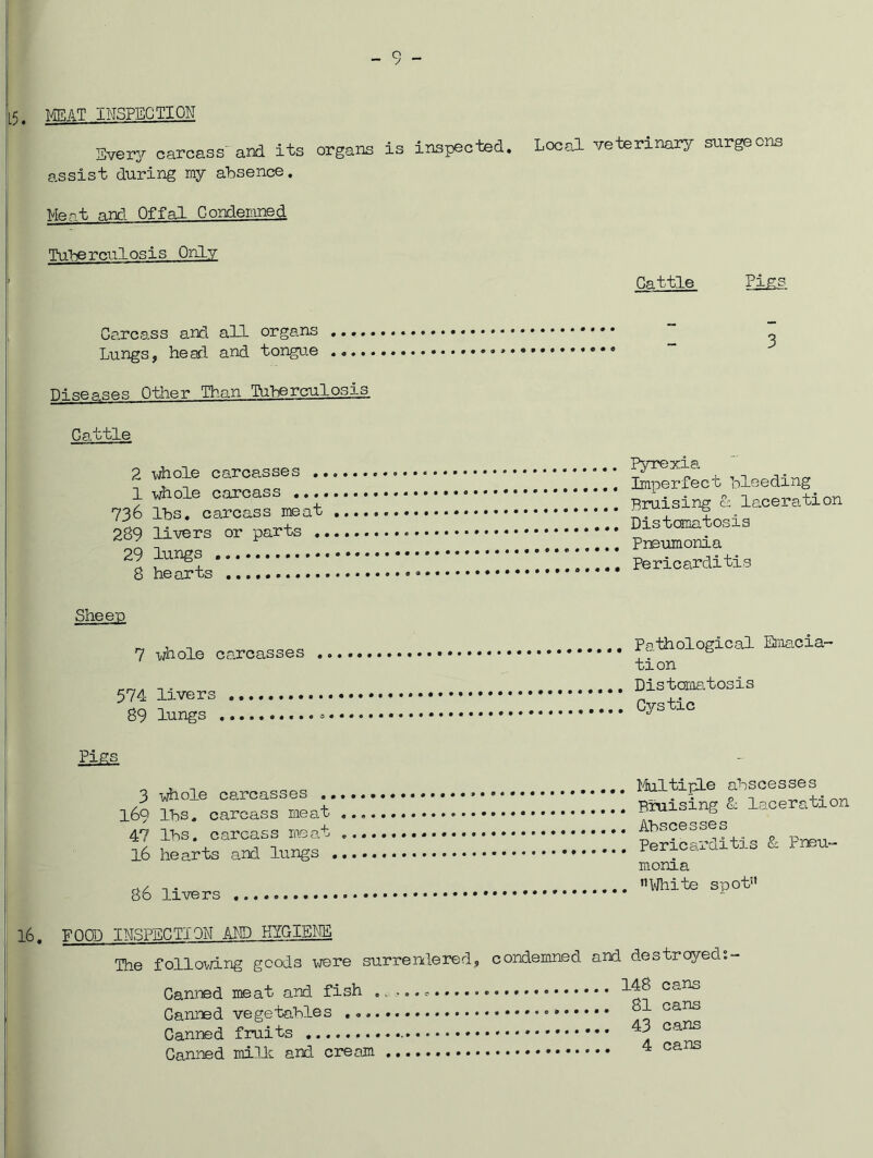 MF.AT INSPECTION - 9 - Every carcass and its organs is inspected, assist during my absence. Local veterinaiy surgeons Mept and Offal Condemned 'Taberculosis Only Cattle Pi£s. Carcass and all organs .... Lungs, he ad and tongue .... Diseases Other Than Tuberculosis Cattle 2 xghole carcasses ,, 1 -whole carcass ,... 736 lbs. carcass meat 289 livers or parts , 29 lungs 8 hearts 3 Pyrexia Imperfect bleeding Bruising c: laceration Distoraatosis Pneumonia Pe r i c ar di ti s Sheen 7 -whole carcasses 574 livers 89 lungs Pigs 3 -whole carcasses 169 lbs. carcass raeat ... 47 lbs. carcass mea.t ... 16 hearts and lungs .... 86 li-vers Pathological Emacia- tion DistomaLtosis Cystic l^ultiple abscesses Braising & laceration Abscesses Pericarditis &. Pneu- monia 'H'Jhite spot*' 16. POQi: INSPECTION AMD KYGIEIME The follovdng goods vjere surrenlered, Cani-ied meat and fish ...... Canned vegetables Canned fruits Canned milic and cream condemned and destroyeds- 148 cans 81 cans 43 cans 4 cans