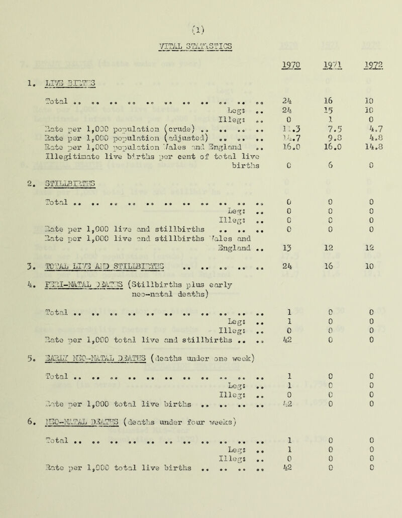 VITAL STATISTICS 1970 1271 1972 1. LIVE BUTTS -L 0 i/Ci.1 «o oo © o co • o no oo mm o o o c oo 24 16 10 Legs 24 15 10 Illegs „o 0 1 0 Bate per 1,000 population (crude) . * *. .< 11.3 7.5 4*7 Bate per 1,000 population (adjusted) „„ <,. . • 14.7 9.0 4*0 Bate per 1,000 population Vales and England Illegitimate live births per cent of total live 16 o0 16.0 14*8 births 0 6 0 2. STILLS I1TBS J-Otal OO Oo 0 9 OO OO OO OO OO CO O O 09 0 0 0 Legs G 0 0 Illegs G 0 0 Bate per 1,000 live and stillbirths .. .. Bate r^er 1,000 live and stillbirths Tales and 0 0 0 England .. 13 12 12 3. TOTAL LITE AID STILLS IBTES .. .. .. .. .. 24 16 10 4. FEBI-NATAL DIATTS (Stillbirths plus early neo-natal deaths) n lUCiB. O o o c oo oo oo mo oo oo oo oo oo 1 0 0 Legs 1 0 0 Illegs 0 0 0 Bate per 1,000 total live and stillbirths .„ .3 42 0 0 5« EABLY NEO-NATAL DEATHS (deaths under one week) 1 0 0 Legs 1 0 0 Illegs 0 0 0 Bate per 1,000 total live births .. .« .. .. 42 0 0 6. I130-NATAL DEATHS (deaths under four weeks) Total . • « o » , oo OO OO OO OO OO OO oo 1 0 0 Legs .0 1 0 0 Illegs 0 0 0