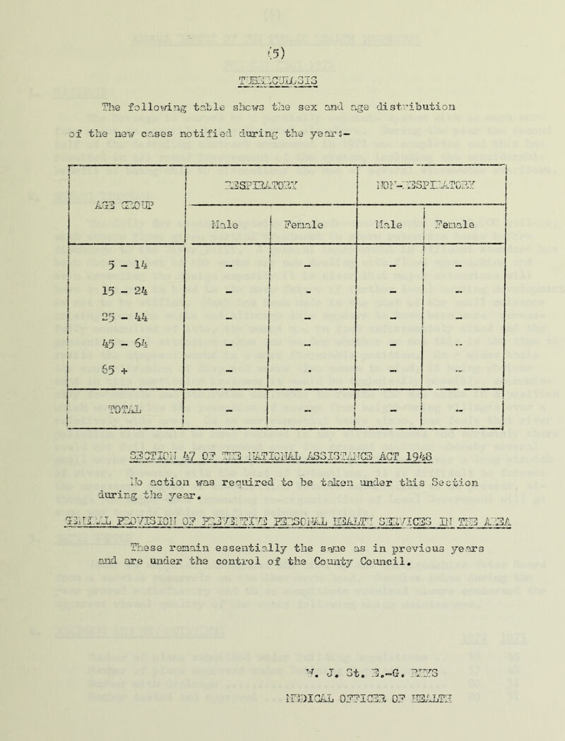 (5) TdECUhOSlG The following table shews the sex and age distribution of the new cases notified during the years- 1 i AG-7 (HQ IIP 712SPI7P JTOHY NOr-:i3SPI7ATOEY Male | Female 1 ... . . Male i 1 Female 1 j 5 - 14 - I i - | i - 15 - 24 - | - 1 25 - 44 - -- - - 45 - 64 - - - 65 + - - - TOTAL S ! - j > ! i i 1 - S73TI0IT 47 Q7 TE5 IIATIOHAL AS3I3TL1TCB ACT 1946 lb action was required, to be taken under this Section during the year. PPTd „:.t PTP7ISI0IT 0? PAJT711I7TM1 PDCSCHLh etalt! 3:27/1C33 1L\ J.17 These remain essentially the same as in previous jrears and are under the control of the County Council. Tf. J. St. JL■ JJ. O HT33IGMi 0.771 CaH 07 TTY? r T mrj -Lti'-JjCjfc JLl jL j. A