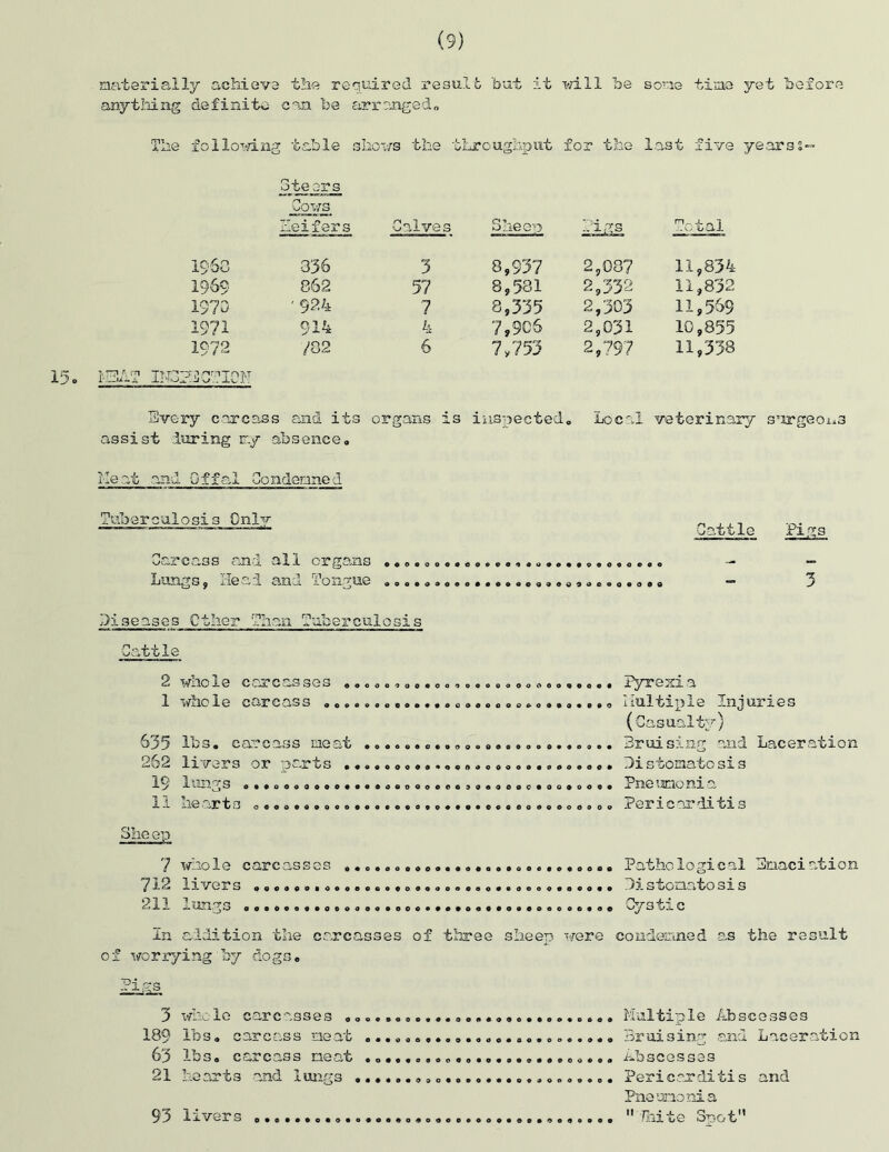 (9) materially achieve the required result tout it will toe some time yet before anything definite can be arranged. The following table s hows the ti'jpoughput f or the last five yearss- r? Q 7T tears Cows heifers Calves Sheen Pigs Total I960 336 3 8,937 2,087 11,834 1969 862 57 8,581 2,332 11,832 1970 ' 924 7 8,335 2,303 11,569 1971 914 4 7,906 2,031 10,855 1972 /82 6 7,753 2,797 11,338 MEAT IldPEGTION Every carcass and its organs i s inspected. ho c ai veterinary s'wgeous assist luring r.y absence. Heat and Offal Condemned tuberculosis Only Carcass and all organs Lungs, Heal and Tongue ooooooooooooooooooooeoooooo OOO0OOOO*«OOOO9OO39OeoO9O0O Diseases Ctlier Than Tuberculosis Cattle 2 whole care as ses 1 whole careas s . 635 lbs. carcass me: 262 livers or pa rts 19 lungs 090000 000 11 hearts Sheep 7 g. O Q careas S G S 712 livers 211 lungs 0 0 0 0 0 0 9 0 0 In aiditi on the ca: f worrying'by dogs. Pigs 3 who le careas ses 189 lbs. c areass me 63 lb s. c C CIS S me 21 hearts and I ung 0000090000090000000 OOOOOOOOO9OOO0OOOOOOO9OOOOO9 • OOOOOO0O9OOOOOOOOOO9OOOO 0900009*009000000 00000009 0600000090000000C00090090 o ocoooooooooeoooooooooooo ........ Pyrexia Multiple Injuries (Casualty) Bruising and Laceration Bistomato sis Pneumonia Pericarditis 0009900000000090000 0000009000*909000909000coc000 Pathological Emaciation Cystic ooooooooooooaooo ..... Bruising and Laceration ,..... Abscesses ..... Pericarditis and Pneumonia