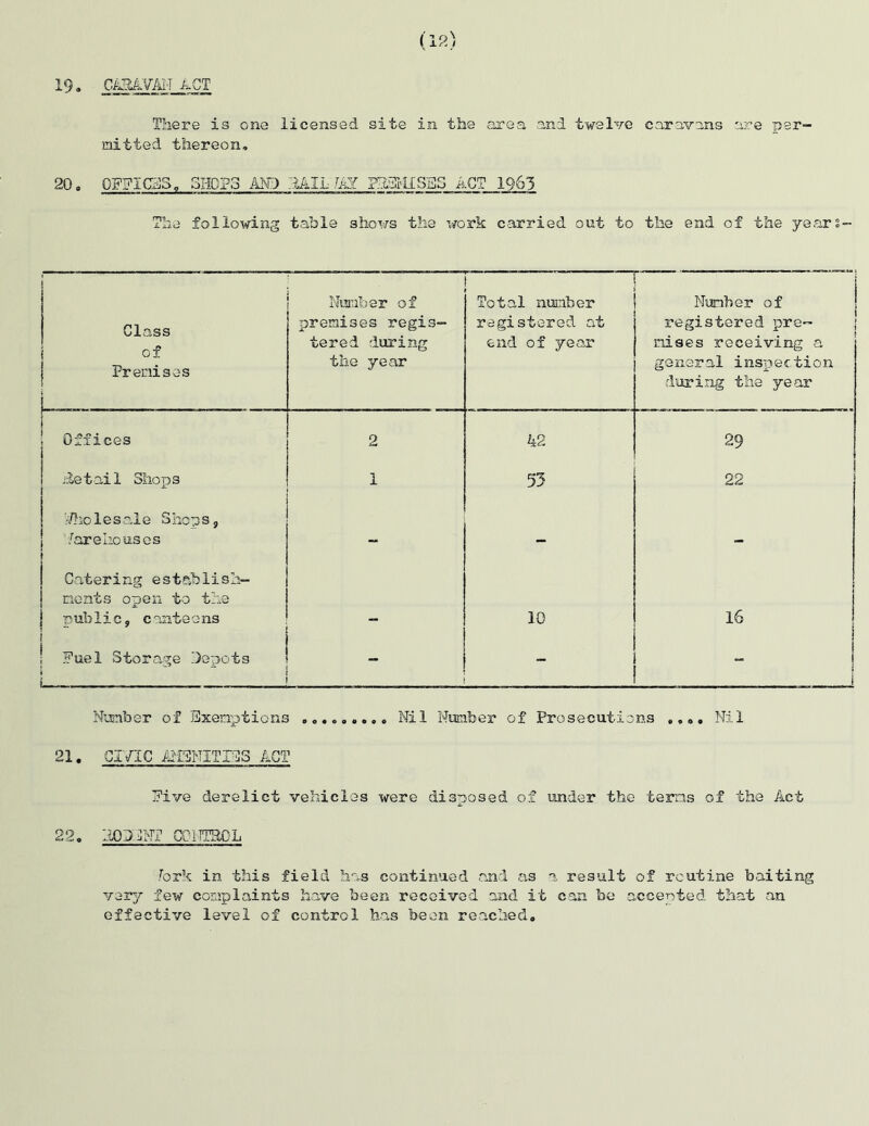 (12) 19. CARAVAN ACT There is one licensed site in the area and twelve caravans are per- mitted thereon. 20. OFFICES. SHOPS AMO RAIL TA2 PFEHISES ACT 1965 The following table shows the work carried out to the end of the years Class i of | Premises 1 Number of premises regis- tered during the year r Total number registered at end of year • Number of registered pre- mises receiving a general inspection during the year ! ! Offices 2 42 29 .detail Shops 1 53 22 ■/ho 1 esale Shops, | '/are Iio uses — — — Catering establish- ments open to the nub lie, canteens 10 16 Fuel Storage depots , L_ - ! Number of Exemptions ......... Nil Number of Prosecutions . . .. Nil 21. CIVIC ANCHITIES ACT Five derelict vehicles were disposed of under the terms of the Act 22. ROD 1NT CONTROL fork in this field has continued and as a result of routine baiting very few complaints have been received and it can be accented that an effective level of control has been reached.