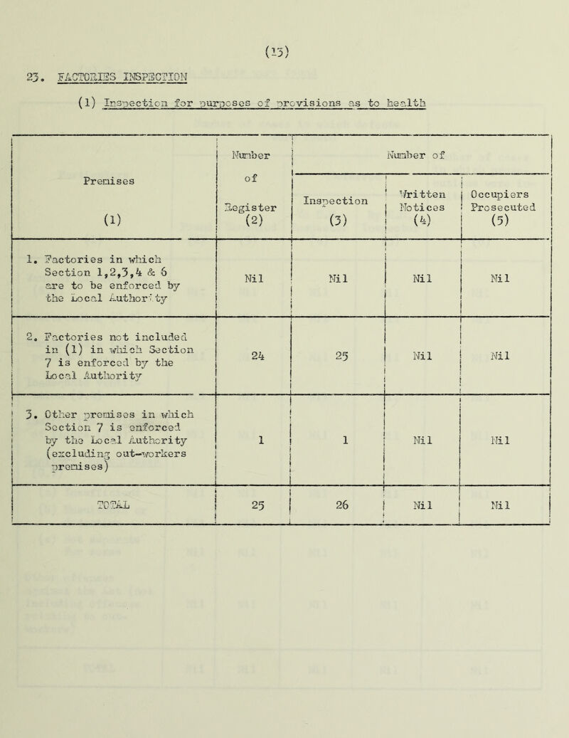 (13) 23. FACTORIES INSPECTION (1} Inspection for purposes of provisions as to health Premises (i) Number of Register (2) Number of ! _ Inspection (3) _ . . . . i ! Written Notices (4) i j Occupiers Prosecuted (5) 1. Factories in which Section 1,2,3,4 & 6 are to be enforced, by the Local Authoriby Nil ' ' Nil Nil Nil 2. Factories not included in (l) in which Section 7 is enforced by the Local Authority 24 25 Nil Nil 3. Other premises in which Section 7 is enforced by the Local Authority (excluding out-workers premises) 1 1 ! 1 Nil Nil ! i 70 PAL ) i 25 i 26 i Nil Nil l