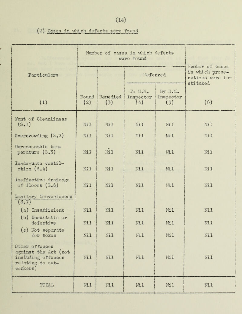 (2) Jdases in which defects were found 1 Numb er of cases in which were found defects 1 l 1 1 i Number of cases in which prose- cutions were in- stituted (6) I Particulars j ! deferred i (1) ! Found (2) Femedied (3) To E»M. Inspector ?4) By E.M. Inspector (5) 1 7/ant of Cleanliness ; (s.i) Nil Nil Nil Nil Nil i Overcrowding (3.2) Nil Nil Nil Nil Nil | Unreasonable tem- perature (3.3) Nil Nil Nil Nil Nil Inadequate ventil- ation (S.4) Nil Nil Nil Nil Nil Ineffective drainage of floors (3.6) | Nil Nil Nil Nil Nil ! Sanitary Conveniences Ts.tT (a) Insufficient Nil Nil Nil Nil Nil (b) Unsuitable or defective Nil Nil Nil Nil Nil (c) Not separate for sexes Nil j Nil Nil Nil j Nil i Other offences against the Act (not including offences l Nil Nil i Nil ' Nil 1 Nil relating to out- workers) ! | TOTAL | Nil Nil . ~i i Ni 1 j Ni I Nil i