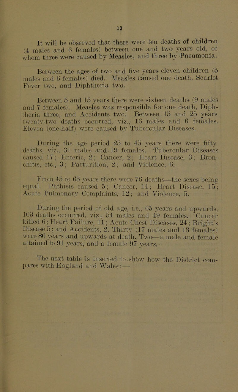 It will be observed that there were ten deaths of children (4 males and 6 females) between one and two years old, of whom three were caused by Measles, and three by Pneumonia. Between the ages of two and five years eleven children (5 males and 6 females) died. Measles caused one death. Scarlet Fever two, and Diphtheria two. Between 5 and 15 years there were sixteen deaths (9 males and 7 females). Measles was responsible for one death, Diph- theria three, and Accidents two. Between 15 and 25 years twenty-two deaths occurred, viz., 16 males and 6 females. Eleven (one-half) were caused by Tubercular Diseases. During the age period 25 to 45 years there were fifty deaths, viz., 31 males and 19 females. Tubercular Diseases caused 17; Enteric, 2; Cancer, 2; Heart Disease, 3; Bron- chitis, etc., 3; Parturition, 2; and Violence, 6. From 45 to 65 years there were 76 deaths—the sexes being equal. Phthisis caused 5; Cancer, 14; Heart Disease, 15; Acute Pulmonary Complaints, 12; and Violence, 5. During the period of old age, i.e., 65 years and upwards, 103 deaths occurred, viz., 54 males and 49 females. Cancer killed 6; Heart Failure, 11; Acute Chest Diseases, 24; Bright's Disease 5; and Accidents, 2. Thirty (17 males and 13 females) were 80 .years and upwards at death. Two—a male and female attained to 91 years, and a female 97 years. The next table is inserted to shbw how the District com- pares with England and Wales : —