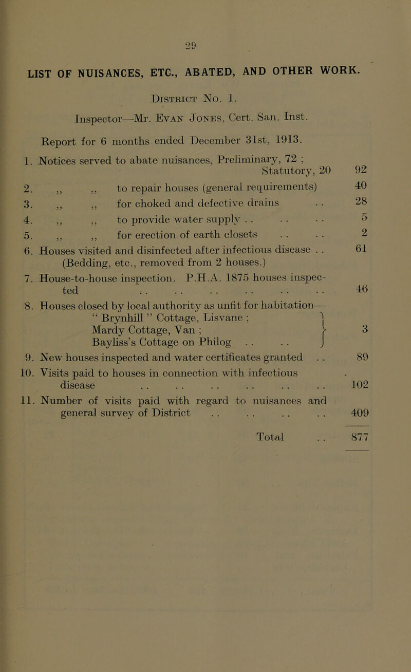 LIST OF NUISANCES, ETC., ABATED, AND OTHER WORK. District No. 1. Inspector—Mr. Evan Jones, Cert. San. Inst. Report for 6 months ended December 31st, 1913. 1. Notices served to abate nuisances. Preliminary, 72 ; Statutory, 20 2. 3. 4. to repair houses (general requirements) for choked and defective drains to provide water supply . . 5. ,, ,, for erection of earth clo.sets 6. Houses visited and disinfected after infectious disease . . (Bedding, etc., removed from 2 houses.) 7. House-to-house inspection. P.H.A. 1875 houses inspec- ted 8. Houses closed by local authority as unfit for habitation— “ Brynhill ” Cottage, Lis vane ; Mardy Cottage, Van ; > Bayliss’s Cottage on Philog . . . . J 9. New houses inspected and water certificates granted 10. Visits paid to houses in connection with infectious disease 11. Number of visits paid with regard to nuisances and general survey of District 92 40 28 5 2 61 46 3 89 102 409 Total . . 877