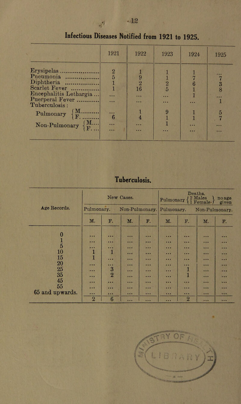 /] Infectious Diseases Notified from 1921 to 1925. 1921 1922 1923 1924 1925 Erysipelas 2 1 9 1 1 1 7 Pneumonia 5 7 q Diphtheria 1 2 16 9 Scarlet Fever 1 i i 8 Encephalitis Letbargia... Puerperal Fever i Tuberculosis: Pulmonary j ^ 6 1 4 9 1 i i 5 7 Non-Pulmonary j^? 1 ... 1 ... ::: Tuberculosis.