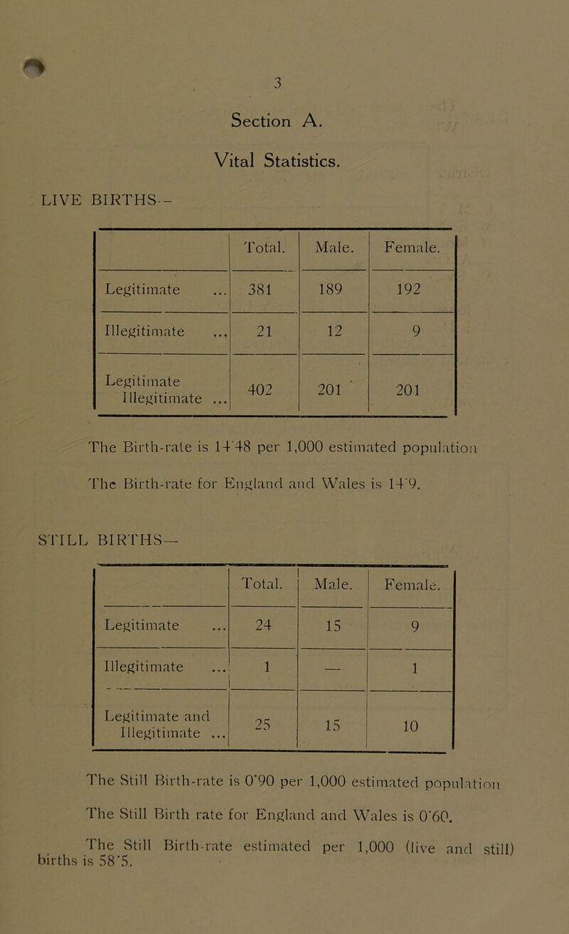 Section A. Vital Statistics. LIVE BIRTHS— Total. Male. Female. Legitimate 381 189 192 Illegitimate 21 12 9 Legitimate Illegitimate ... 402 201 201 The Birth-rate is 14 48 per 1,000 estimated population The Birth-rate for England and Wales is 14'9. STILL BIRTHS— Total. Male. Female. Legitimate 24 15 9 Illegitimate 1 — 1 Legitimate and Illegitimate ... 25 15 10 The Still Birth-rate is 0'90 per 1,000 estimated population The Still Birth rate for England and Wales is 0‘60. The Still Birth-rate estimated per 1,000 (live and still) births is 58‘5.