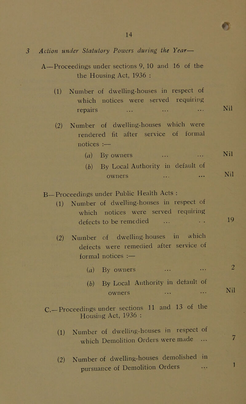 #5 3 Action under Statutory Powers during the Year— A—Proceedings under sections 9, 10 and 16 of the the Housing Act, 1936 : (1) Number of dwelling-houses in respect of which notices were served requiring repairs (2) Number of dwelling-houses which were rendered fit after service of formal notices :— (a) By owners (b) By Local Authority in default of owners Nil Nil Nil B—Proceedings under Public Health Acts : (1) Number of dwelling-houses in respect of which notices were served requiring defects to be remedied (2) Number of dwelling-houses in which defects were remedied after service of formal notices :— (a) By owners (b) By Local Authority in default of owners C.— Proceedings under sections 11 and 13 of the Housing Act, 1936 : (1) Number of dwelling-houses in respect of which Demolition Orders were made ... (2) Number of dwelling-houses demolished in pursuance of Demolition Ordeis