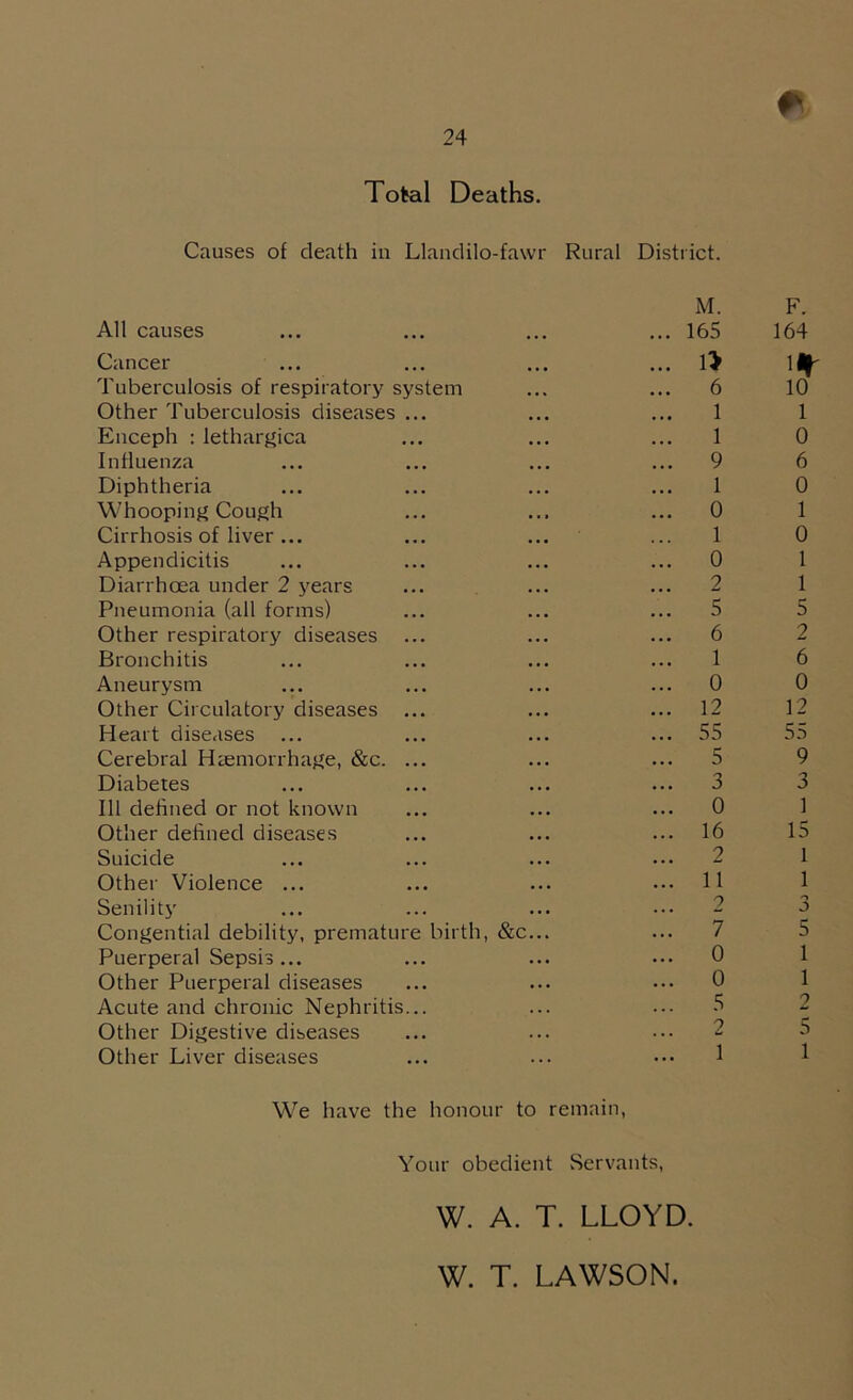 Total Deaths. Causes of death in Llandilo-fawr Rural District. M. All causes ... ... ... ... 165 Cancer ... 1> Tuberculosis of respiratory system ... ... 6 Other Tuberculosis diseases ... ... ... 1 Enceph : lethargica ... ... ... 1 Influenza ... ... ... ... 9 Diphtheria ... ... ... ... 1 Whooping Cough ... ... ... 0 Cirrhosis of liver ... ... ... ... 1 Appendicitis ... ... ... ... 0 Diarrhoea under 2 years ... ... ... 2 Pneumonia (all forms) ... ... ... 5 Other respiratory diseases ... ... ... 6 Bronchitis ... ... ... ... 1 Aneurysm ... ... ... ... 0 Other Circulatory diseases ... ... ... 12 Heart diseases ... ... ... ... 55 Cerebral Haemorrhage, &c. ... ... ... 5 Diabetes ... ... ... ... 3 111 defined or not known ... ... ... 0 Other defined diseases ... ... ... 16 Suicide ... ... ... ... 2 Other Violence ... ... ... ••• H Senility Congential debility, premature birth, &c... Puerperal Sepsis... ... ... ... 0 Other Puerperal diseases ... ... ... 0 Acute and chronic Nephritis... ... ... 3 Other Digestive diseases ... ... ••• 2 Other Liver diseases ... ... ••• 1 We have the honour to remain, Your obedient Servants, W. A. T. LLOYD. W. T. LAWSON.