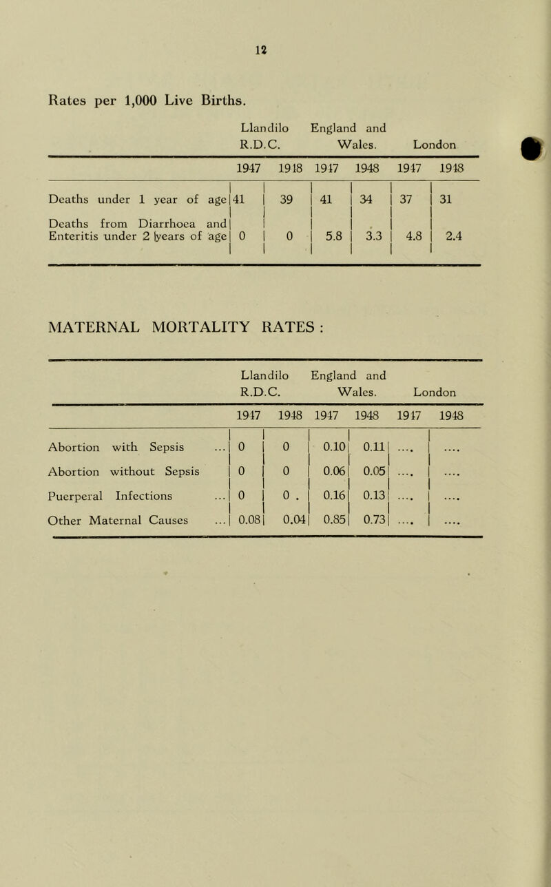 Rates per 1,000 Live Births. Llandilo England and R.D.C. Wales. London 1947 1918 1917 1948 1947 1948 Deaths under 1 year of age 41 39 1 41 34 37 31 Deaths from Diarrhoea and Enteritis under 2 lyears of age 0 0 1 5.8 i3 4.8 2.4 MATERNAL MORTALITY RATES : Llandilo R.D.C. England and Wales. London 1917 1948 1947 1948 1947 1948 Abortion with Sepsis 0 0 0.10 0.11 • • • • .. • • Abortion without Sepsis 0 0 0.06 0.05 .... .... Puerperal Infections 0 “■ 0.16 0.13 .... .... Other Maternal Causes 0.08 0.04 0.85 0.73 .... ....