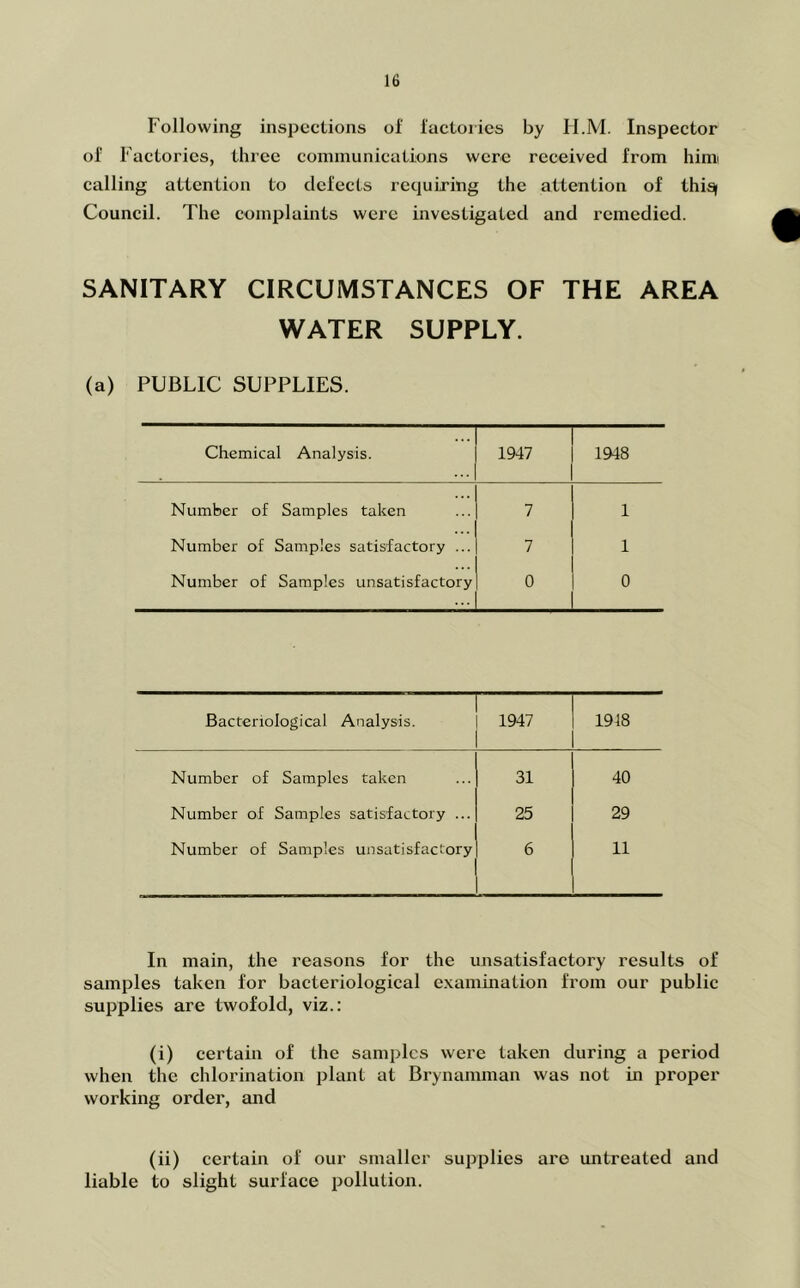 Following inspections of factories by Il.M. Inspector of Factories, three coniinunications were received from himi calling attention to defects requiring the attention of this^ Council. The complaints were investigated and remedied. SANITARY CIRCUMSTANCES OF THE AREA WATER SUPPLY. (a) PUBLIC SUPPLIES. Chemical Analysis. 1947 1948 Number of Samples taken 7 1 Number of Samples satisfactory ... 7 1 Number of Samples unsatisfactory d 0 0 Bacteriological Analysis. 1947 1918 Number of Samples taken 31 40 Number of Samples satisfactory ... 25 29 Number of Samples unsatisfactory 6 11 In main, the reasons for the unsatisfactory results of samples taken for bacteriological examination from our public supplies are twofold, viz.: (i) certain of the samples were taken during a period when the chlorination plant at Brynamman was not in proper working order, and (ii) certain of our smaller supplies are untreated and liable to slight surface pollution.