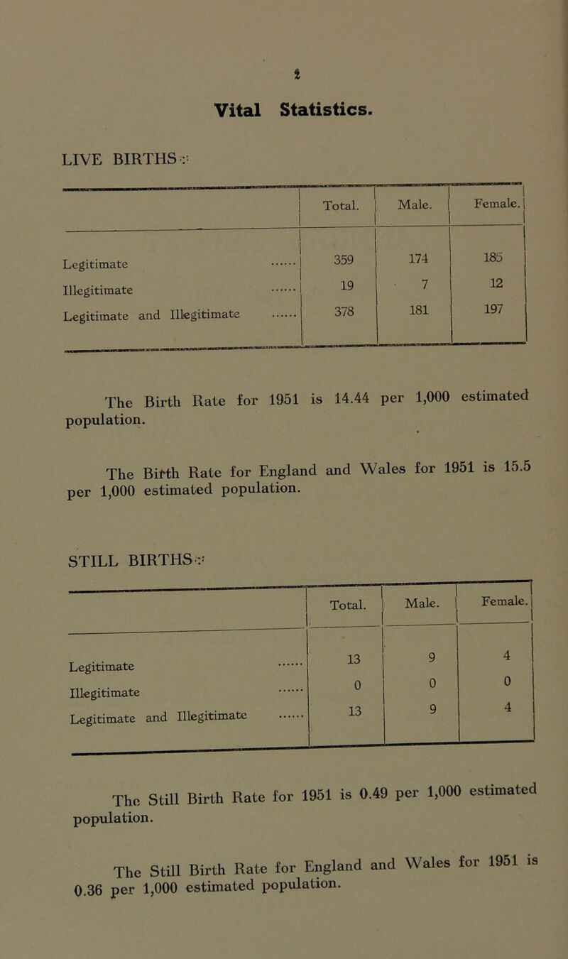 Vital Statistics. LIVE BIRTHS :' Total. 1 Male. | 1 l Female. | 1 Legitimate 359 174 185 Illegitimate 19 7 12 Legitimate and Illegitimate CO Oo 181 197 The Birth Rate for 1951 is 14.44 per 1,000 estimated population. The Birth Rate for England and Wales for 1951 is 15.5 per 1,000 estimated population. STILL BIRTHS 1 Total. — Male. | 1 i Female. | 1 Legitimate 13 9 4 Illegitimate 0 0 0 Legitimate and Illegitimate 13 9 4 The Still Birth Hate lor 1951 is 0.49 per 1,000 estimated population. The Still Birth Rate for England and Wales for 1951 is 0.36 per 1,000 estimated population.