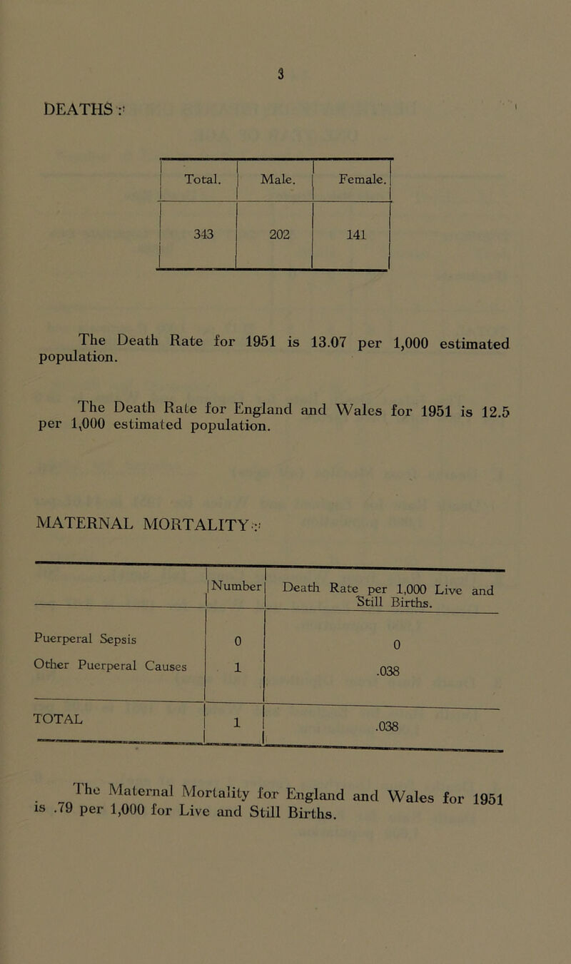 DEATHS :» Total. 1 Male. Female. 1 1 343 i 1 202 141 The Death Rate for 1951 is 13.07 per 1,000 estimated population. The Death Rale for England and Wales for 1951 is 12.5 per 1,000 estimated population. MATERNAL MORTALITY :' | Number Death Rate per 1,000 Live and Still Births. Puerperal Sepsis 0 0 Other Puerperal Causes 1 .038 TOTAL 1 .038 I he Maternal Mortality for England and Wales for 1951 is .79 per 1,000 for Live and Stdl Births.