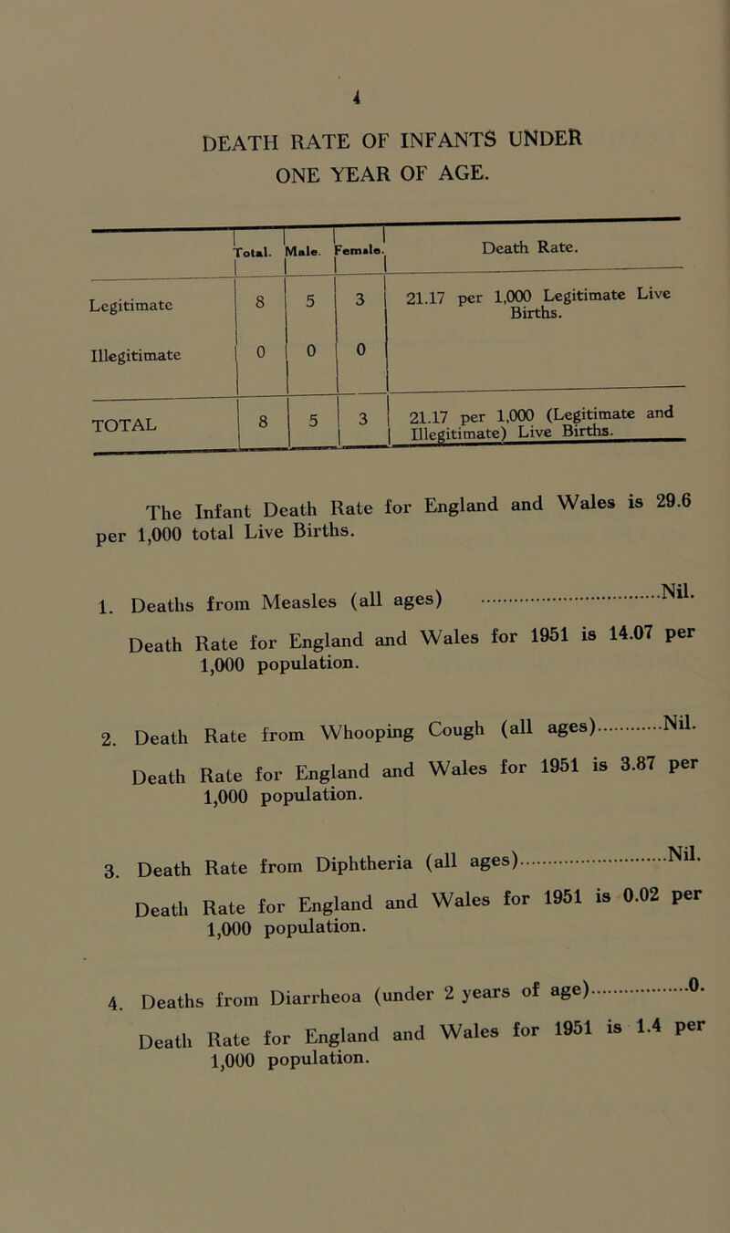 DEATH RATE OF INFANTS UNDER ONE YEAR OF AGE. • 'otal- Male. : emile- Death Rate. Legitimate 8 5 3 21.17 per 1,000 Legitimate Live Births. Illegitimate 0 0 0 TOTAL 8 — 5 3 21.17 per 1,000 (Legitimate and Illegitimate) Live Births. The Infant Death Rate for England and Wales is 29.6 per 1,000 total Live Births. 1. Deaths from Measles (all ages) Death Rate for England and Wales for 1951 is 14.07 per 1,000 population. 2. Death Rate from Whooping Cough (all ages) N' . Death Rate for England and Wales for 1951 is 3.87 per 1,000 population. 3. Death Rate from Diphtheria (all ages) Nil. Death Rate for England and Wales for 1951 is 0.02 per 1,000 population. 4. Deaths from Diarrheoa (under 2 years of age) 0- Death Rate for England and Wales for 1951 is 1.4 per 1,000 population.