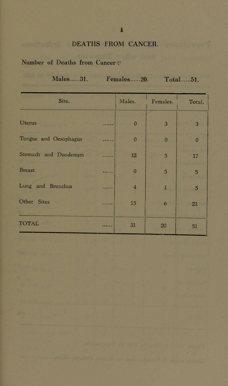 DEATHS FROM CANCER. Number of Deaths from Cancer Males 31. Females 20. Total 51. Site. 1 Males. ) 1 Females. 1 Total. | 1 Uterus 0 3 3 Tongue and Oesophagus 0 0 0 Stomach and Duodenum 12 5 17 Breast 0 5 5 Lung and Bronchus 4 1 5 Other Sites 15 6 21 TOTAL 31 20 51