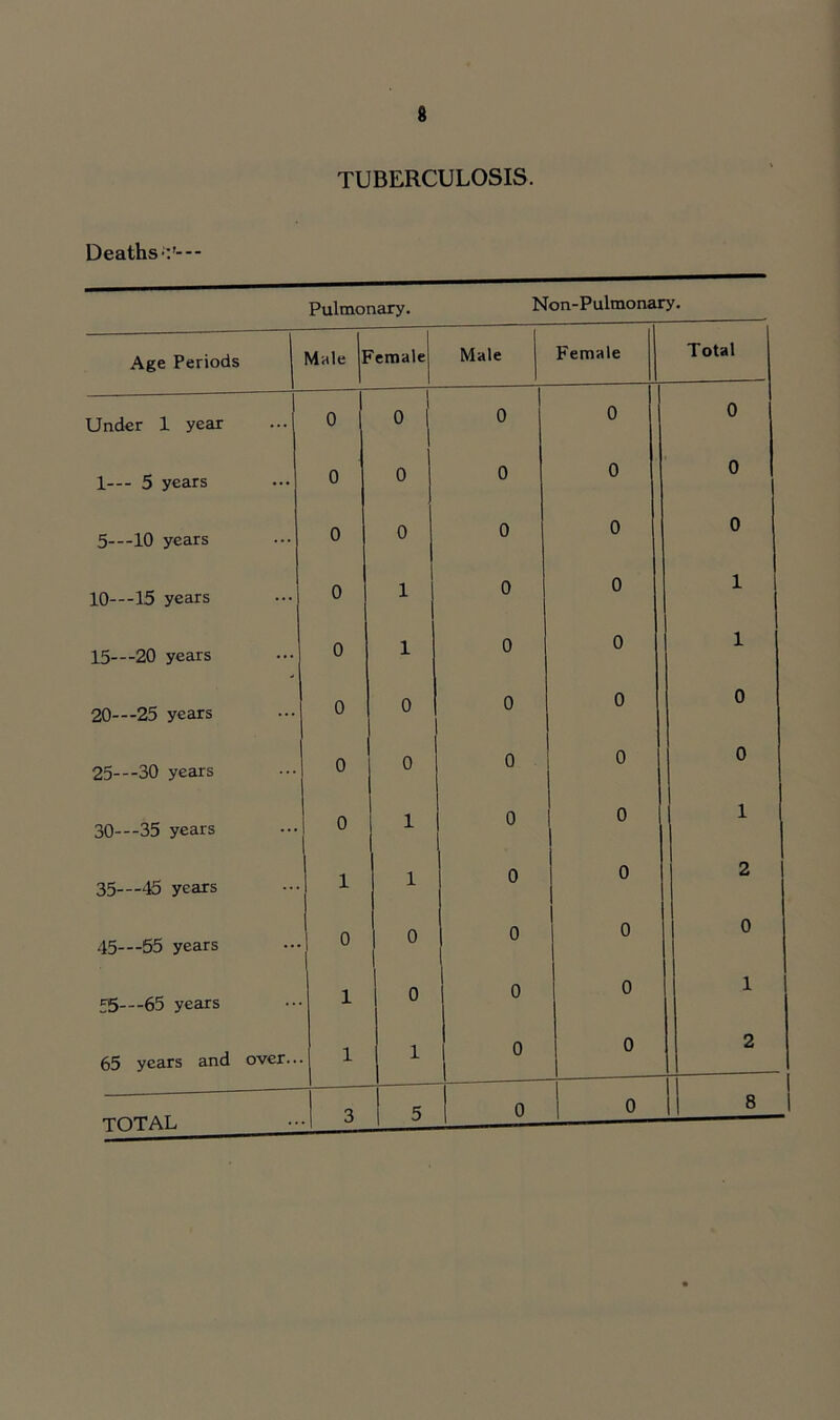 8 TUBERCULOSIS. Deaths Pulmonary. Non-Pulmonary. Age Periods Male F 'emale Male Female Total Under 1 year 0 0 0 0 0 1— 5 years 0 0 0 0 0 1 5---10 years 0 0 0 0 0 10---15 years 0 1 0 0 1 15—20 years 0 1 0 0 1 20—25 years 0 0 0 0 0 25—30 years o 0 0 0 0 30—35 years 0 1 0 0 1 35—45 years 1 1 0 0 2 45---55 years 0 0 0 0 0 55—65 years 1 0 0 0 1 65 years and over.. 1 1 0 0 2 3 5