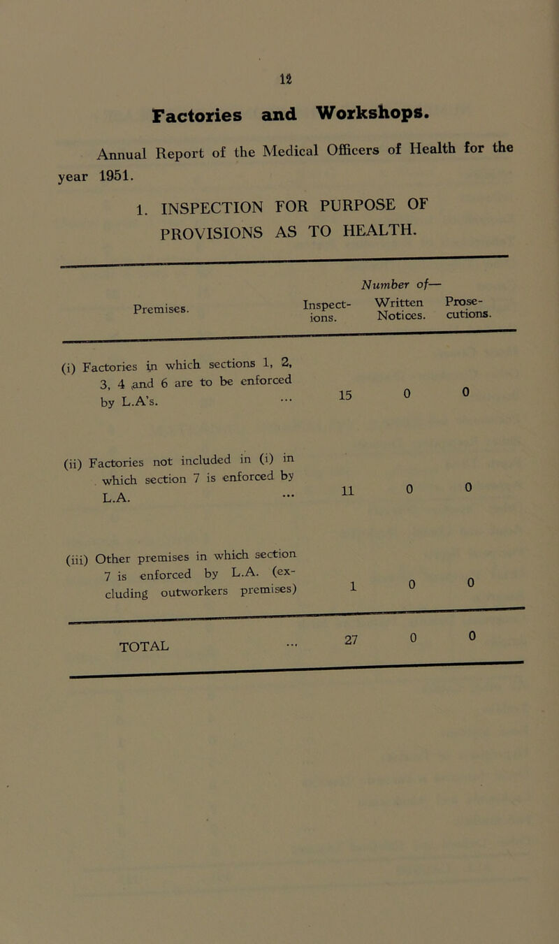 Factories and Workshops. Annual Report of the Medical Officers of Health for the year 1951. 1. INSPECTION FOR PURPOSE OF PROVISIONS AS TO HEALTH. Premises. Number of— Inspect- Written ions. Notices. Prose- cutions. (i) Factories in which sections 1, 2, 3, 4 tand 6 are to be enforced by L.A’s. 15 0 0 (ii) Factories not included in (i) in which section 7 is enforced by L.A. 11 o 0 (iii) Other premises in which section 7 is enforced by L.A. (ex- cluding outworkers premises) 1 o 0