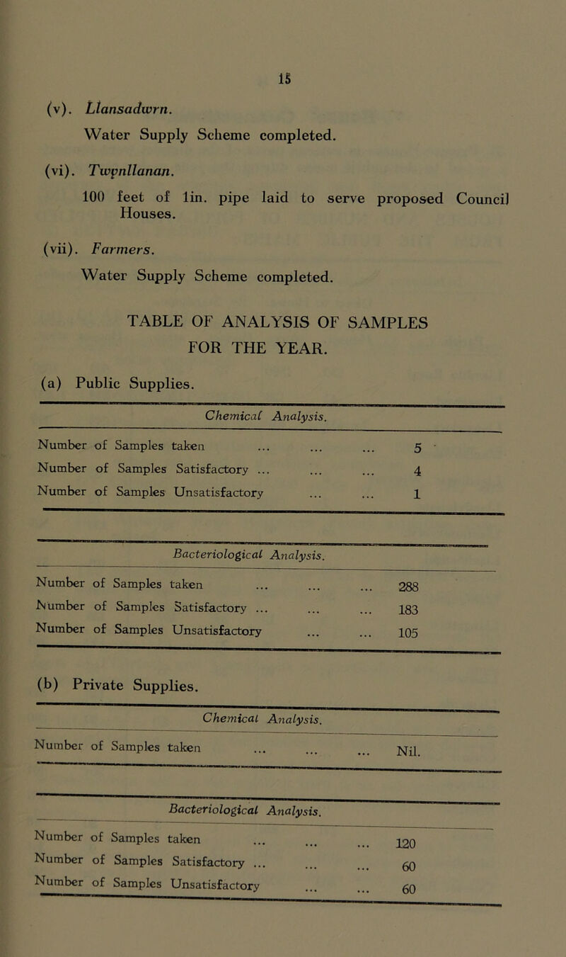 IS (v) . Llansadwrn. Water Supply Scheme completed. (vi) . Twpnllanan. 100 feet of lin. pipe laid to serve proposed Council Houses. (vii) . Farmers. Water Supply Scheme completed. TABLE OF ANALYSIS OF SAMPLES FOR THE YEAR. (a) Public Supplies. Chemical Analysis. Number of Samples taken Number of Samples Satisfactory ... Number of Samples Unsatisfactory 5 4 1 Bacteriological Analysis. Number of Samples taken 288 Number of Samples Satisfactory ... 183 Number of Samples Unsatisfactory 105 (b) Private Supplies. Chemical Analysis. Number of Samples taken Nil. Bacteriological Analysis. Number of Samples taken 120 Number of Samples Satisfactory ... 60 Number of Samples Unsatisfactory 60