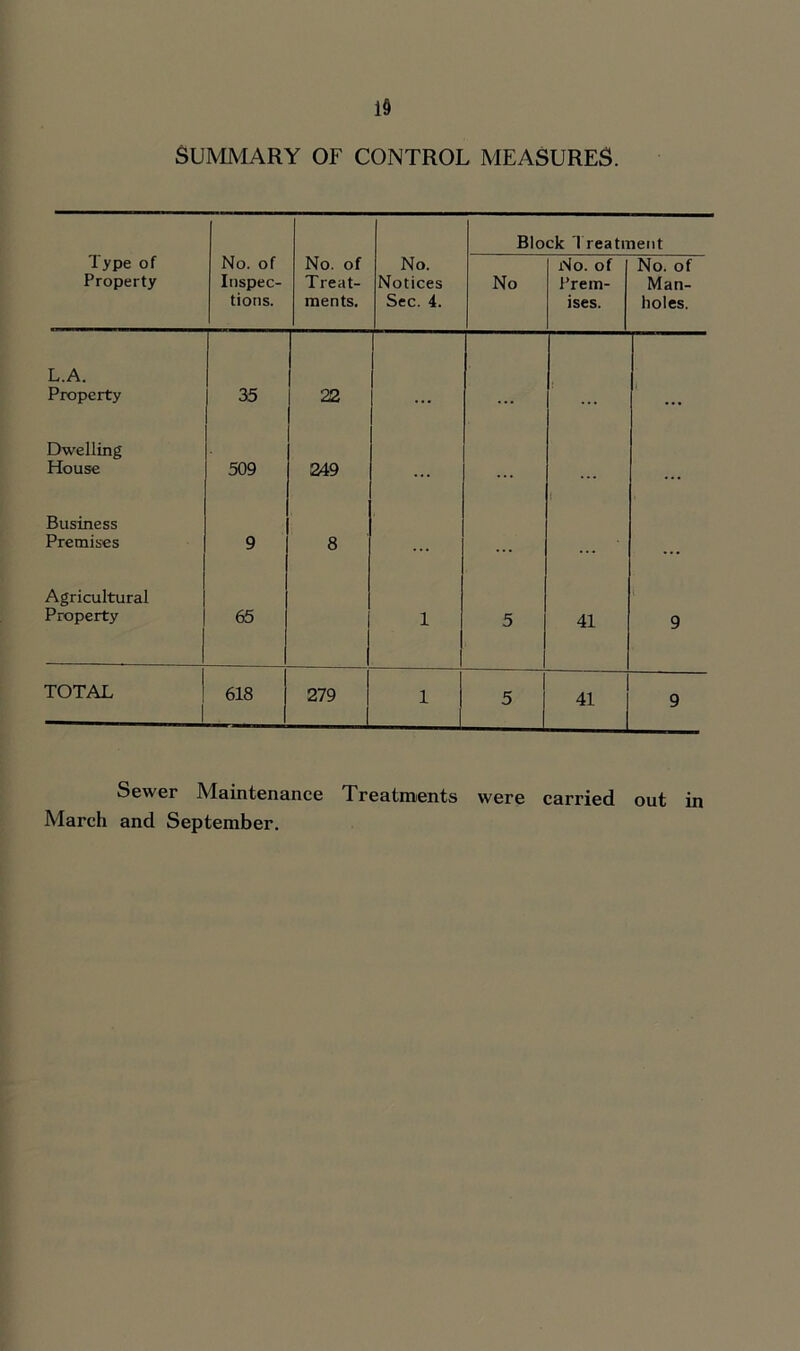 SUMMARY OF CONTROL MEASURES. Block Treatment 1 ype of Property No. of Inspec- tions. No. of Treat- ments. No. Notices Sec. 4. No No. of Prem- ises. No. of Man- holes. L.A. Property 35 22 1 Dwelling House 509 249 ... . . . ... Business Premises 9 8 . . . ... Agricultural Property 65 1 5 41 9 TOTAL 618 279 1 5 41 9 Sewer Maintenance Treatments were carried out in March and September.