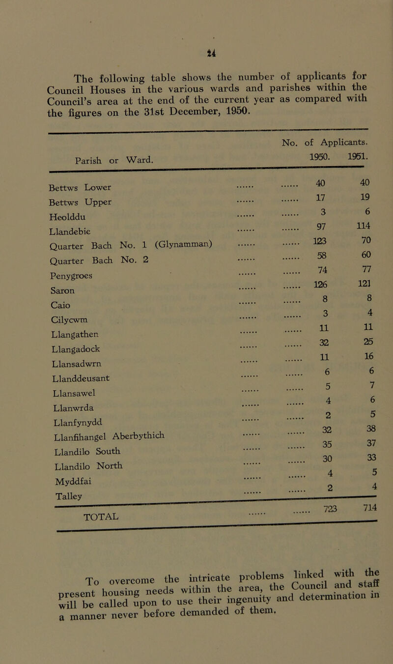 u The following table shows the number of applicants for Council Houses in the various wards and parishes within the Council’s area at the end of the current year as compared with the figures on the 31st December, 1950. Parish or Ward. No. of Applicants. 1950. 1951. Bettws Lower Bettws Upper Heolddu Llandebie Quarter Bach No. 1 (Glynamman) Quarter Bach No. 2 Penygroes Saron Caio Cilycwm Llangathen Llangadock Llansadwm Llanddeusant Llansawel Llanwrda Llanfynydd Llanfihangel Aberbythich Llandilo South Llandilo North Myddfai Talley 40 17 3 97 123 58 74 126 8 3 11 32 11 6 5 4 2 32 35 30 4 2 723 40 19 6 114 70 60 77 121 8 4 11 25 16 6 7 6 5 38 37 33 5 4 To overcome the intricate problems linked with the a manner never before demanded of them.