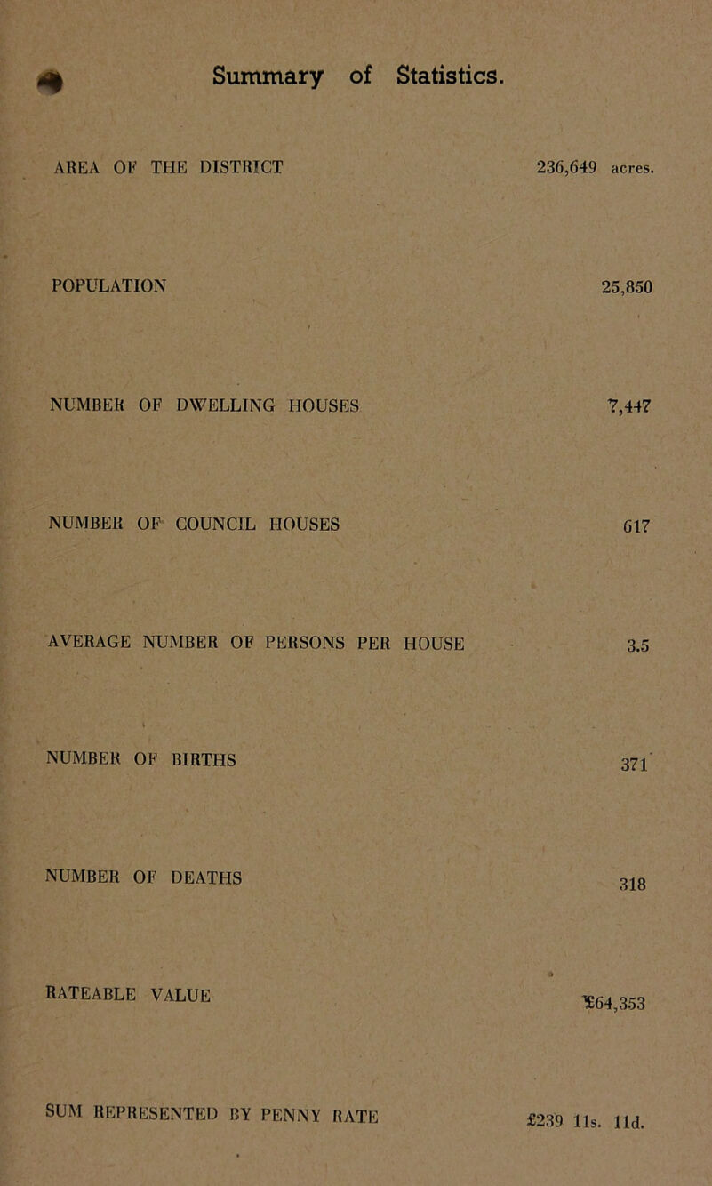 Summary of Statistics. * AREA OK THE DISTRICT POPULATION NUMBER OF DWELLING HOUSES NUMBER OF COUNCIL HOUSES AVERAGE NUMBER OF PERSONS PER HOUSE NUMBER OF BIRTHS NUMBER OF DEATHS RATEABLE VALUE SUM REPRESENTED BY PENNY RATE 236,649 acres. 25,850 7,447 617 3.5 371 318 $64,353 £239 11s. lid.