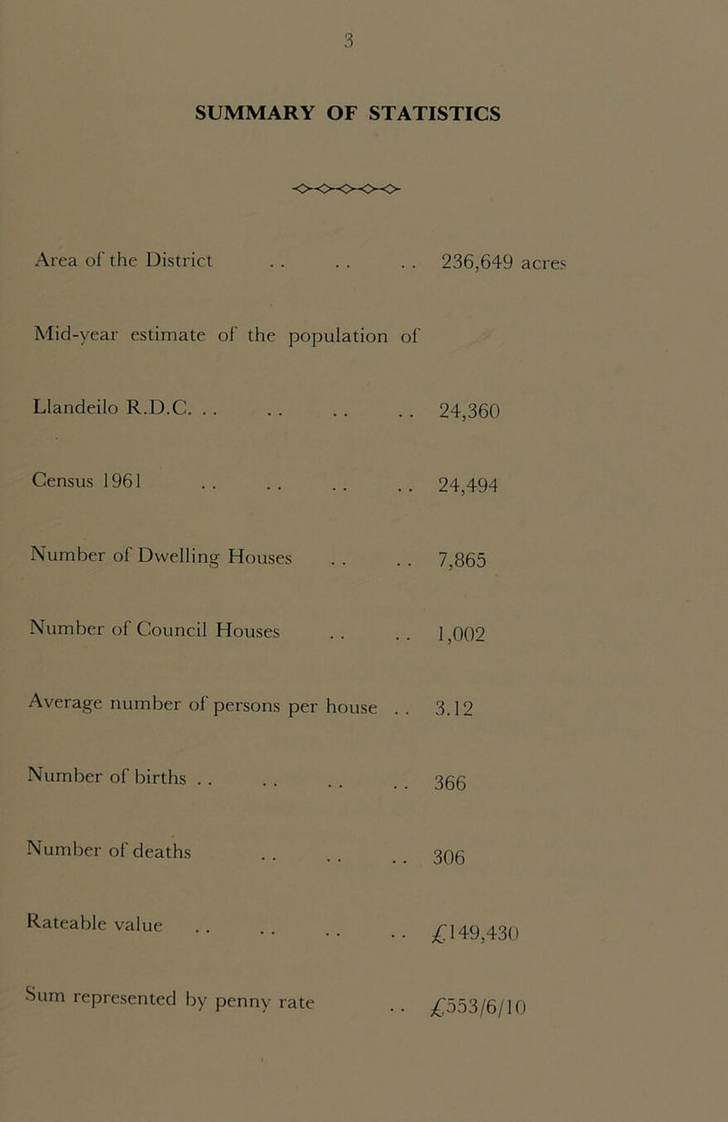 SUMMARY OF STATISTICS Area of the District . . . . . . 236,649 acres Mid-year estimate of the population of Llandeilo R.D.C. . . . . . . . . 24,360 Census 1961 . . . . . . . . 24,494 Number of Dwelling Houses . . . . 7,865 Number of Council Houses . . . . 1 ;002 Average number of persons per house . . 3.12 Number of births . . . . . . _ _ 355 Number of deaths 306 Rateable value . . . . . . _ £149 430 Sum represented by penny rate . . £553/6/10