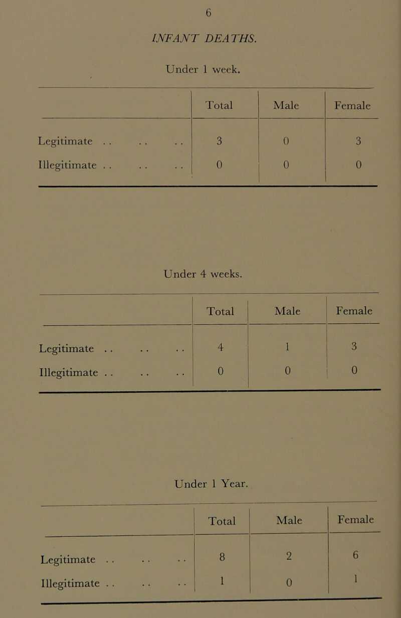 INFANT DEATHS. Under 1 week. Total Male Female Legitimate . . 3 0 3 Illegitimate . . 0 0 0 Under 4 weeks. Total Male Female Legitimate . . 4 1 3 Illegitimate . . 0 0 0 Under 1 Year. Total Male Female Legitimate .. 8 2 6 Illegitimate . . 1 0 1