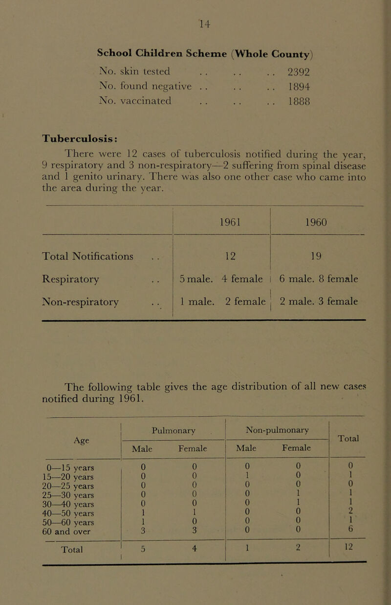 School Children Scheme (Whole County) No. skin tested .. 2392 No. found negative .. 1894 No. vaccinated .. 1888 Tuberculosis: There were 12 cases of tuberculosis notified during the year, 9 respiratory and 3 non-respiratory—2 suffering from spinal disease and 1 genito urinary. There was also one other case who came into the area during the year. 1961 1960 Total Notifications 12 19 Respiratory 5 male. 4 female 6 male. 8 female Non-respiratory 1 male. 2 female 2 male. 3 female The following table gives the age distribution of all new cases notified during 1961. Age Pulmonary Non-pulmonary Total Male Female Male Female 0—15 years 0 0 0 0 0 15—20 years 0 0 1 0 1 20—25 years 0 0 0 0 0 25—30 years 0 0 0 1 1 30—40 years 0 0 0 1 1 40—50 years 1 1 0 0 2 50—60 years 1 0 0 0 1 60 and over 3 3 0 0 6 Total 5 4 1 2 12