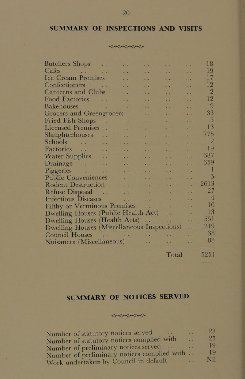 SUMMARY OF INSPECTIONS AND VISITS Butchers Shops . . . . . . . . . . 18 Cafes . . . . . . . . . . . . 19 Ice Cream Premises . . . . . . . . 17 Confectioners . . . . . . . . . . 12 Canteens and Clubs . . . . . . .. 2 Food Factories .. .. .. .. .. 12 Bakehouses .. .. .. .. .. 9 Grocers and Greengrocers . . . . . . 33 Fried Fish Shops . . . . . . . . . . 5 Licensed Premises . . . . . . . . . • 13 Slaughterhouses .. .. .. .. 775 Schools . . . . . . • ■ • • • • 2 Factories . . . . . . . . • ■ • • 19 Water Supplies . . . . . . . • • • 387 Drainage . . . . . . • ■ ■ • • • 359 Piggeries . . . . . . • • • • • • 1 Public Conveniences . . . . ■ • • • 5 Rodent Destruction .. .. •• • 2613 Refuse Disposal . . . . . • • • • • 27 Infectious Diseases . . • • • • • • 4 Filthy or Verminous Premises . . . . • • 10 Dwelling Ffouses (Public Health Act) . . . . 13 Dwelling Houses (Health Acts) . . • • • • 551 Dwelling Houses (Miscellaneous Inspections) . . 219 Council Houses . . • • • • • • • • 38 Nuisances (Miscellaneous) . . • • - • 88 Total 5251 SUMMARY OF NOTICES SERVED Number of statutory notices served Number of statutory notices complied with Number of preliminary notices served Number of preliminary notices complied with . . Work undertaken by Council in default 23 23 19 19 Nil