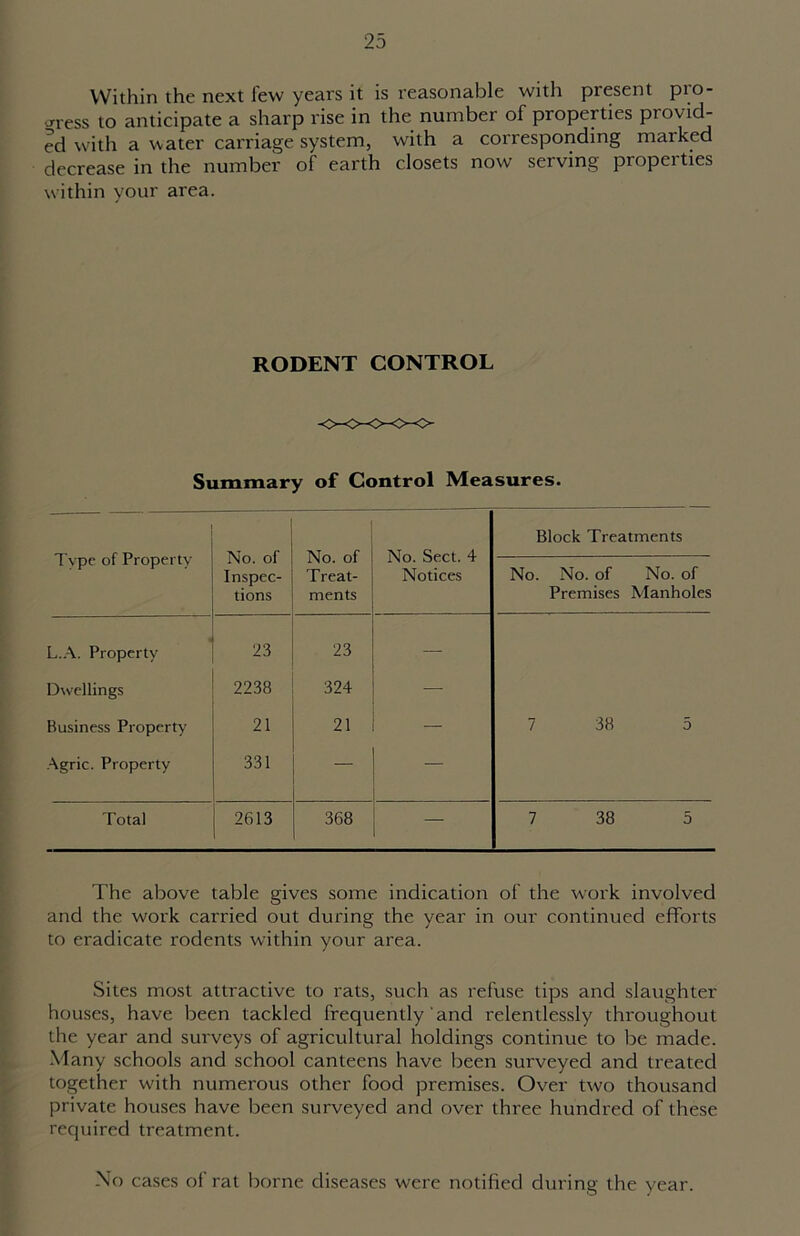 Within the next few years it is reasonable with present pro- gress to anticipate a sharp rise in the number of properties provid- ed with a water carriage system, with a corresponding marked decrease in the number of earth closets now serving properties within your area. RODENT CONTROL Summary of Control Measures. Type of Property No. of Inspec- tions No. of Treat- ments No. Sect. 4 Notices Block Treatments No. No. of Premises No. of Manholes L.A. Property 23 23 — Dwellings 2238 324 — Business Property 21 21 — 7 38 5 Agric. Property 331 — — Total 2613 368 — 7 38 5 The above table gives some indication of the w'ork involved and the work carried out during the year in our continued efforts to eradicate rodents within your area. Sites most attractive to rats, such as refuse tips and slaughter houses, have been tackled frequently and relentlessly throughout the year and surveys of agricultural holdings continue to be made. Many schools and school canteens have been surveyed and treated together with numerous other food premises. Over two thousand private houses have been surveyed and over three hundred of these required treatment. No cases of rat borne diseases were notified during the year.