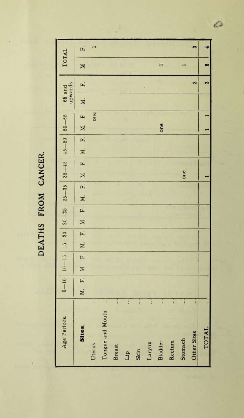 DEATHS FROM CANCER. = 1 * £ 5 o. U-i D-i 0> 5 U-i TJ C 03 V «3 3 3 M to v- S' 03 2 O 2 D H ffl r- >* .& a s J crt J hJ to V < H 5 6 | ^ O ^ 2 g 4J * g o 5 H PP Pd (/) O