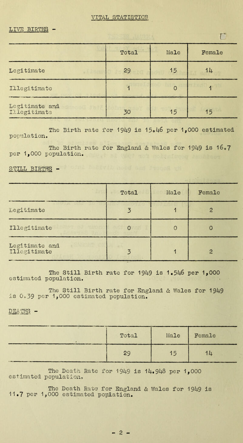 VITAL STATISTICS LIVE BIRTHS - r Total Male Female Legitimate 29 15 14 Illegitimate 1 0 1 Legitimate and Illegitimate 30 15 15 The Birth rate for 1949 is 15*46 per 1,000 estimated population. The Birth rate for England & Wales for 1949 is 16 0 7 per 1,000 population. STILL BIRTHS - Total Male Female Legitimate 3 1 2 Illegitimate 0 0 0 Legitimate and Illegitimate 3 1 2 The Still Birth rate for 1949 is 1*546 per 1,000 estimated population. The Still Birth rate for England & Wales for 1949 is 0„39 per 1,000 estimated population. DEATHS Total Male Female 29 15 14 The Death Rate for 1949 is 14*948 per 1,000 estimated population* The Death Rata for England & Wales for 1949 is 11*7 per 1,000 estimated popiation.