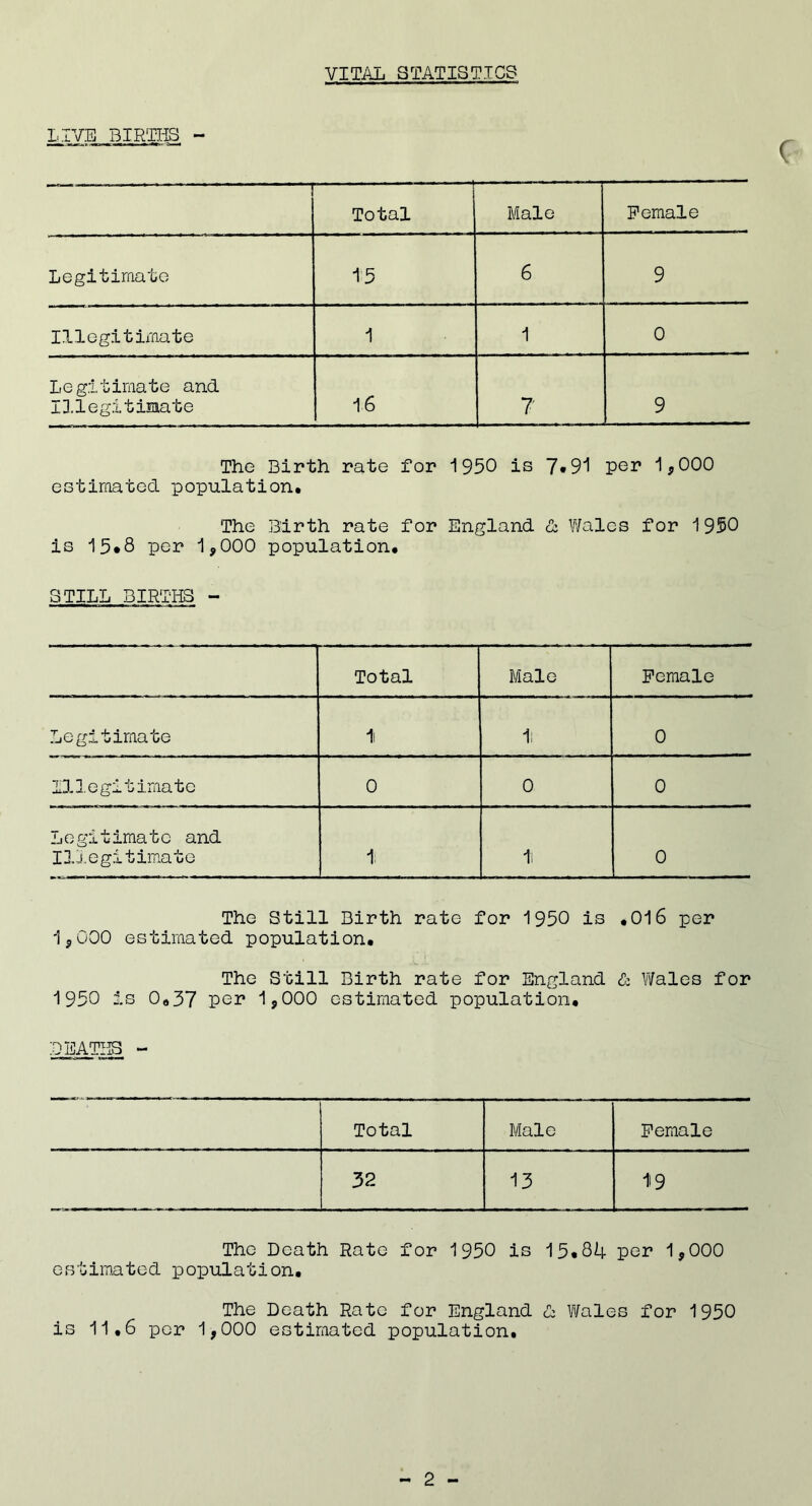 VITAL STATISTICS LIVE BIRTHS - Total Male Female Legitimate 15 6 9 Illegitimate 1 1 0 Legitimate and Illegitimate 16 7 9 The Birth rate for 1950 is 7»91 per 1,000 estimated population. The Birth rate for England & Wales for 1950 is 15*8 per 1,000 population. STILL BIRTHS - Total Male Female Legitimate 1i 1; 0 11. legitimate 0 0 0 Legitimate and Illegitimate 1 1i 0 The Still Birth rate for 1950 is .016 per 1,000 estimated population. The Still Birth rate for England & Wales for 1950 is 0.37 per 1,000 estimated population. DEATHS - Total Male Female 32 13 H9 The Death Rate for 1950 is 15.84 per 1,000 estimated population. The Death Rate for England & Wales for 1950 is 11,6 per 1,000 estimated population.