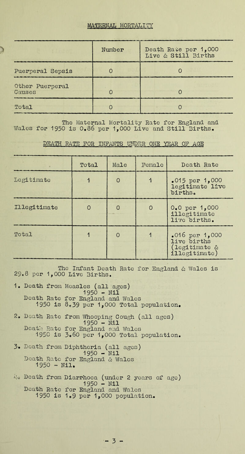 MATERNAL MORTALITY Number Death Rate per 1,000 Live & Still Births Puerperal Sepsis 0 0 Other Puerperal Causes 0 0 Total 0 0 The Maternal Mortality Rate for England, and Wales for 1950 is 0.86 per 1,000 Live and Still Births. DEATH RATE FOR INFANTS UHDER ONE YEAR OF AG-E Total Male Female Death Rate Legitimate 1 0 1i .015 per 1,000 legitimate Hire births. Illegitimate 0 0 0 0.0 per 1,000 illegitimate live births. Total 1 0 1 .016 per 1,000 live births (legitimate & illegitimate) The Infant Death Rate for England & Wales is 29,8 per 1,000 Live Births. 1. Death from Measles (all ages) 1950 - Nil Death Rate for England and Wales 1950 is 8e39 per 1,000 Total population. 2. Death Rate from Whooping Cough (all ages) 1950 - Nil Death. Rate for England and Wales 1950 is 3c60 per 1,000 Total population. 3* Death from Diphtheria (all ages) 1950 - Nil Death Rate for England & Wales 1950 - Nil* 4o Death from Diarrhoea (under 2 years of age) 1950 - Nil Death Rate for England and Wales 1950 is 1.9 per 1,000 population.